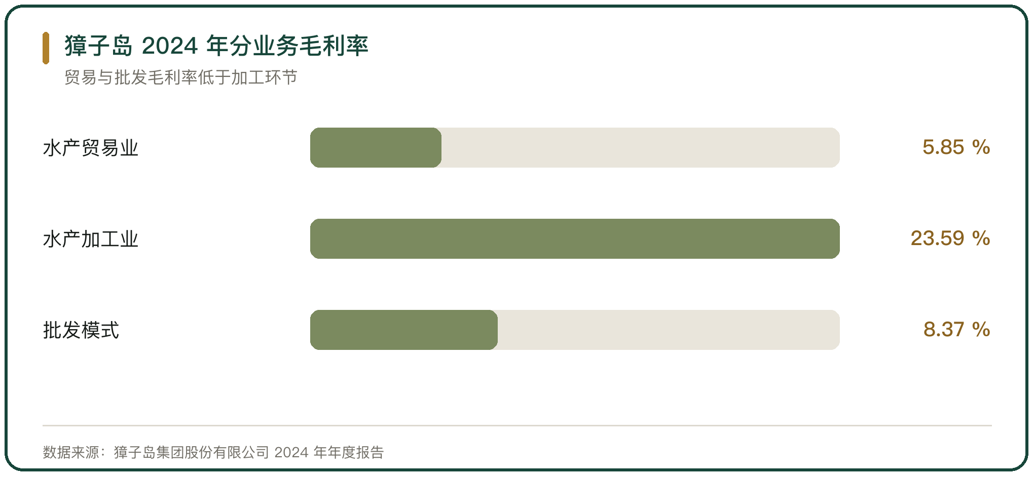 獐子岛 2024 年分业务毛利率