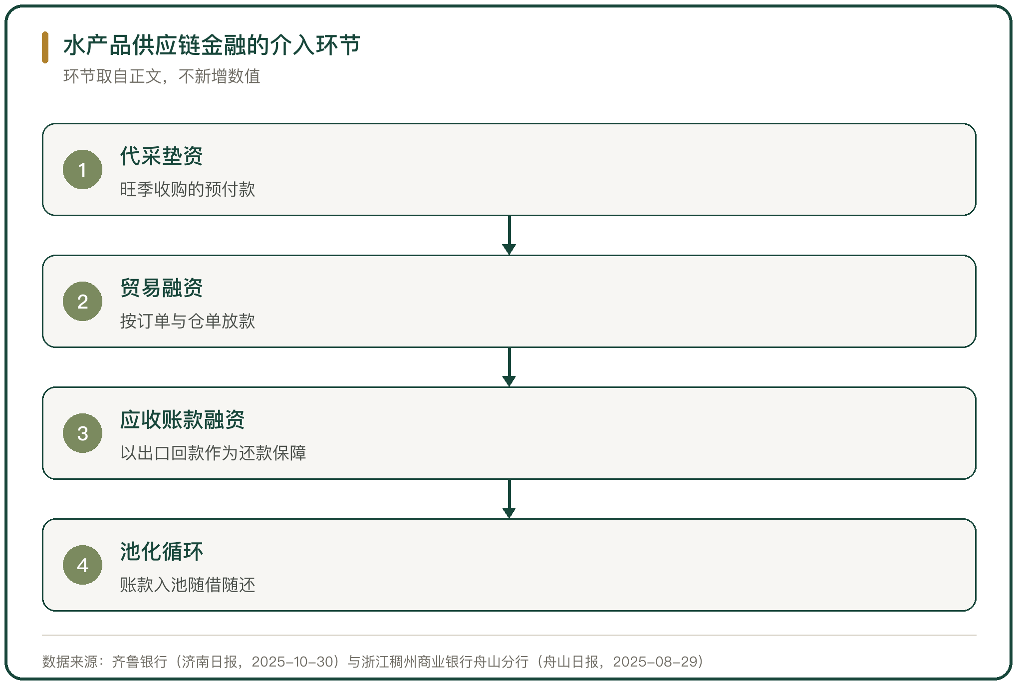 水产品供应链金融的介入环节