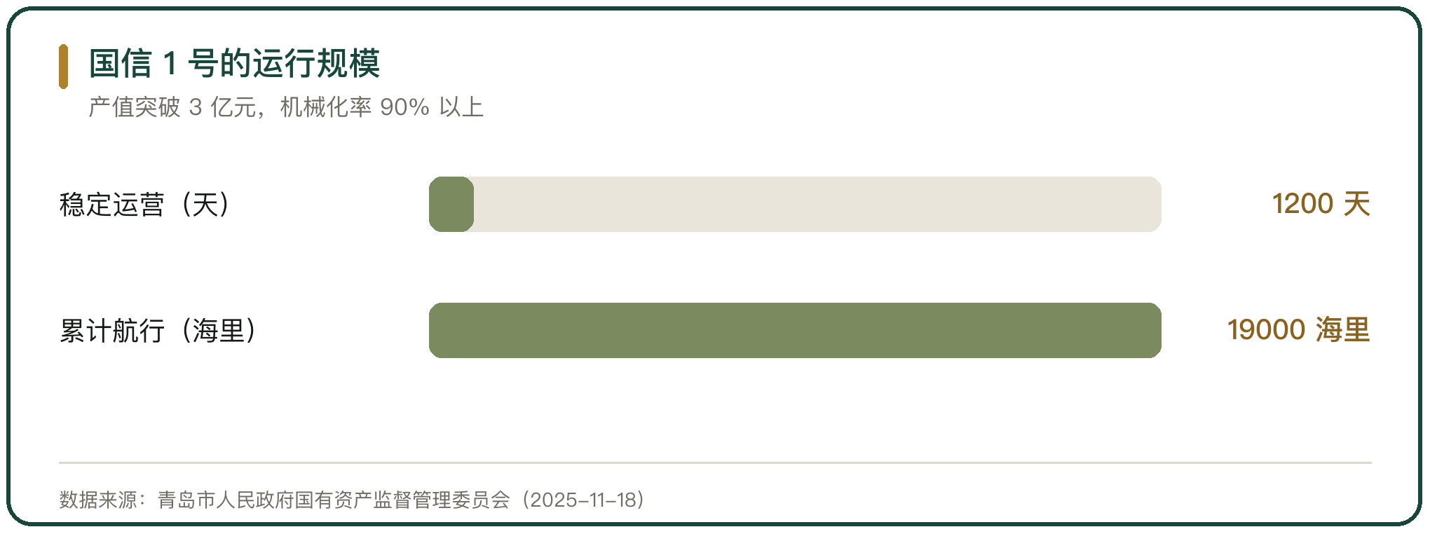 国信 1 号的运行规模