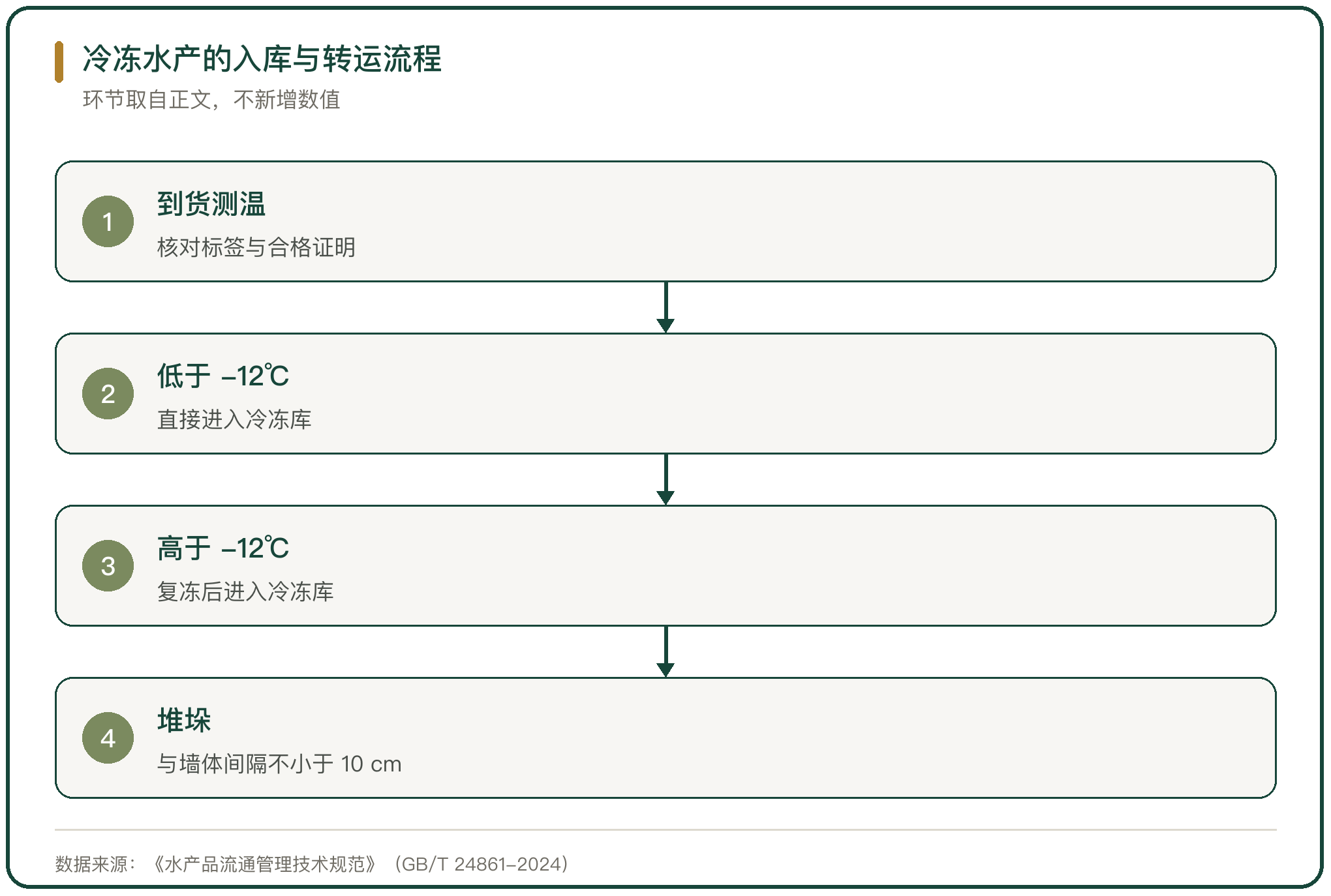 冷冻水产的入库与转运流程