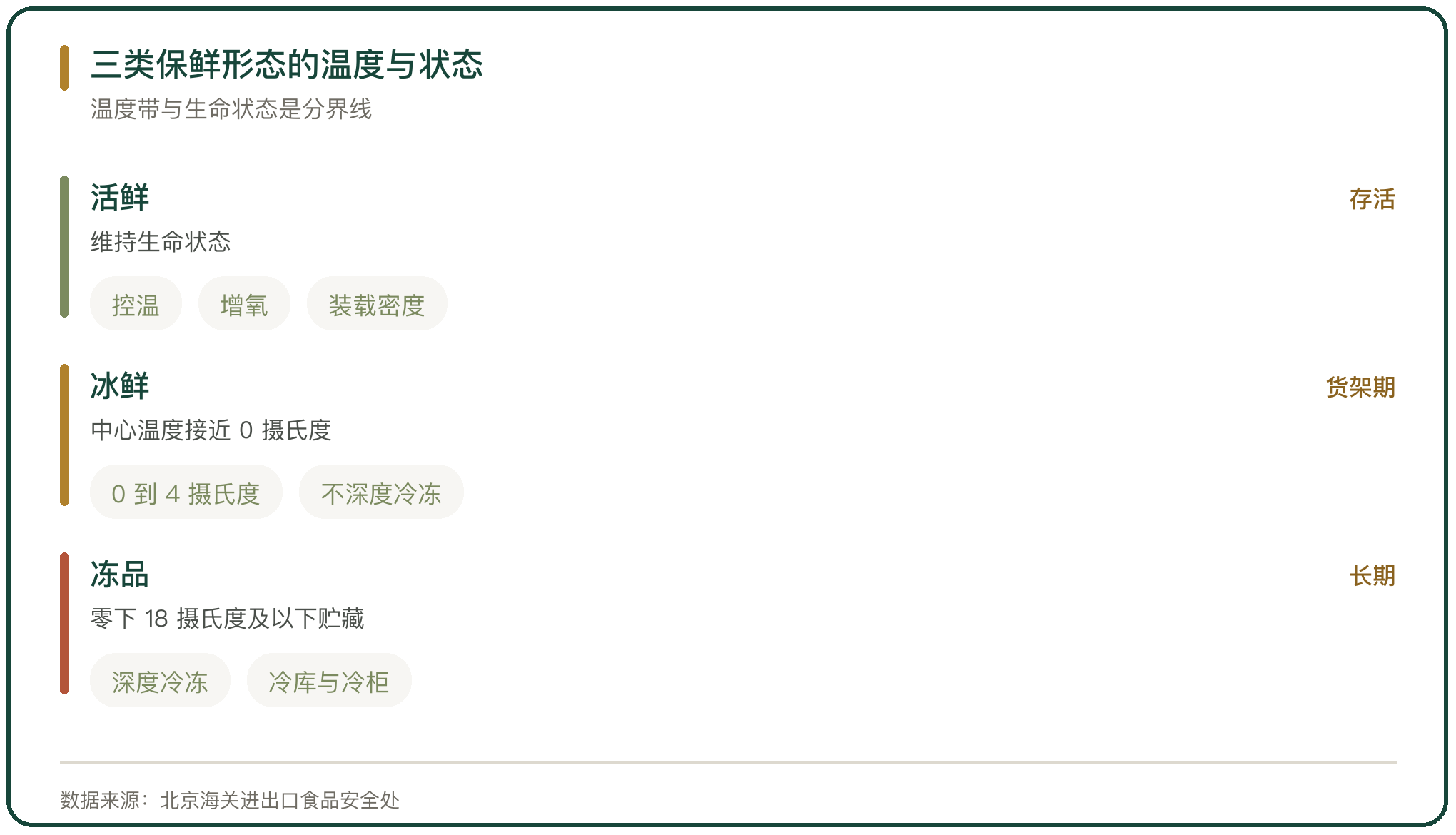 三类保鲜形态的温度与状态