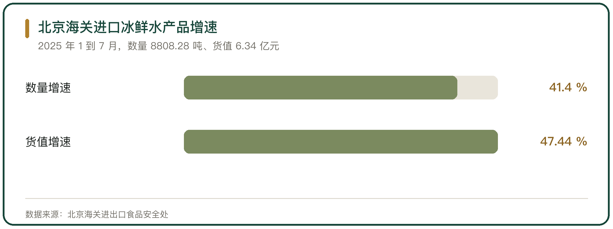北京海关进口冰鲜水产品增速