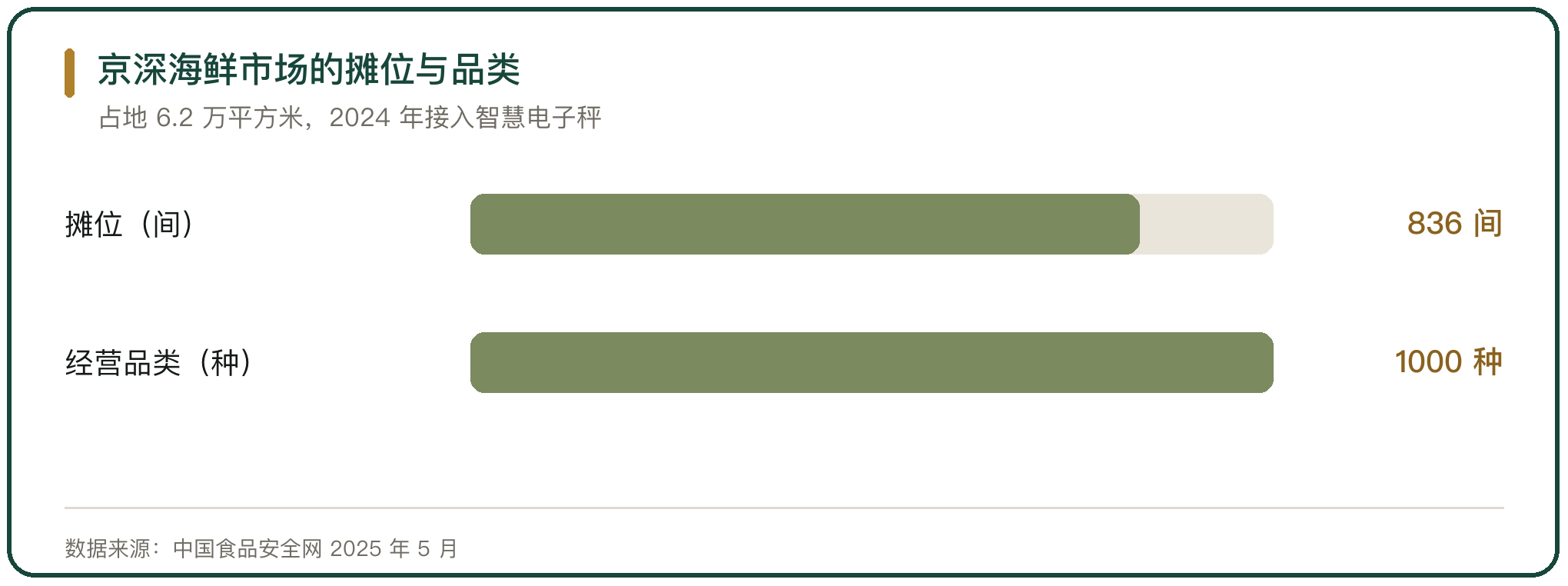 京深海鲜市场的摊位与品类
