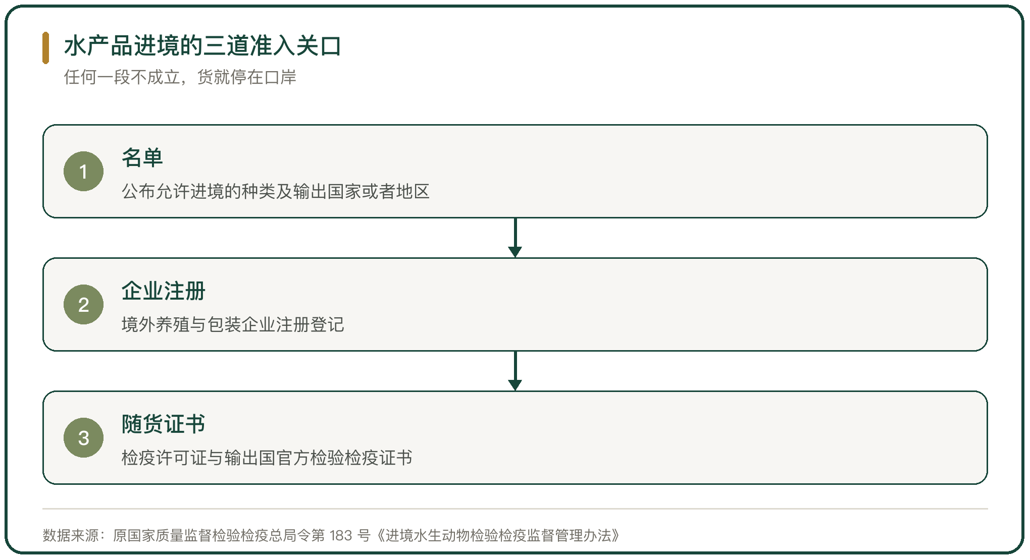 水产品进境的三道准入关口