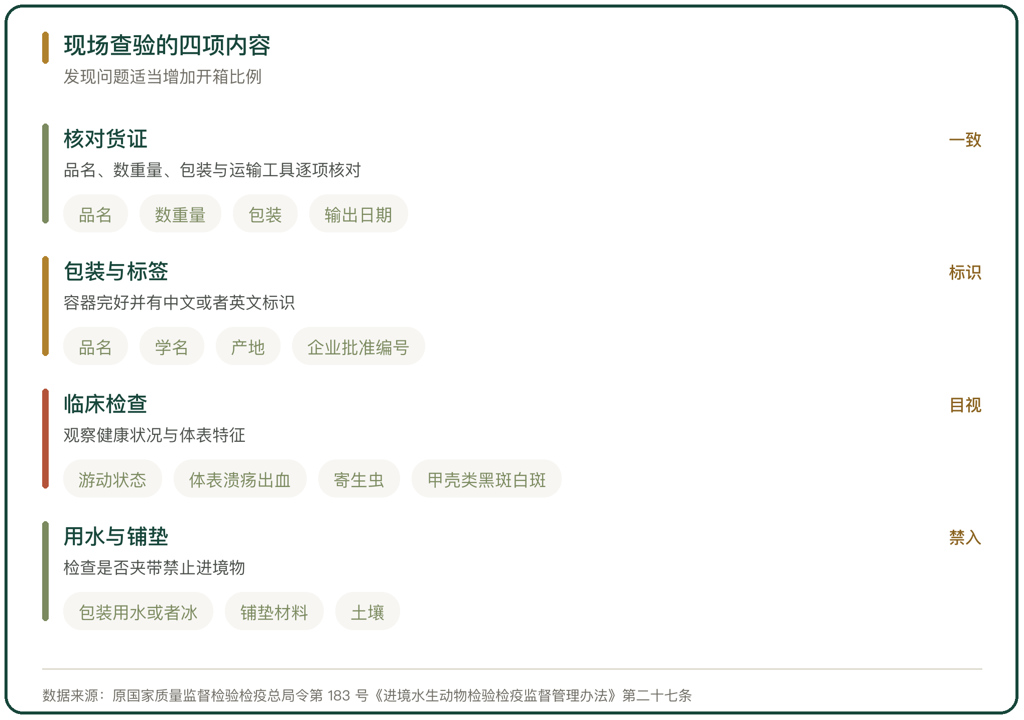 现场查验的四项内容