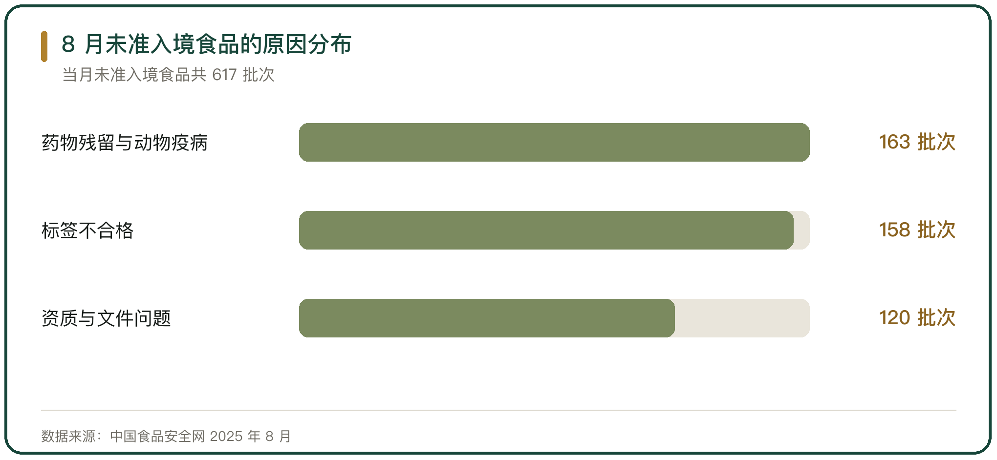 8 月未准入境食品的原因分布