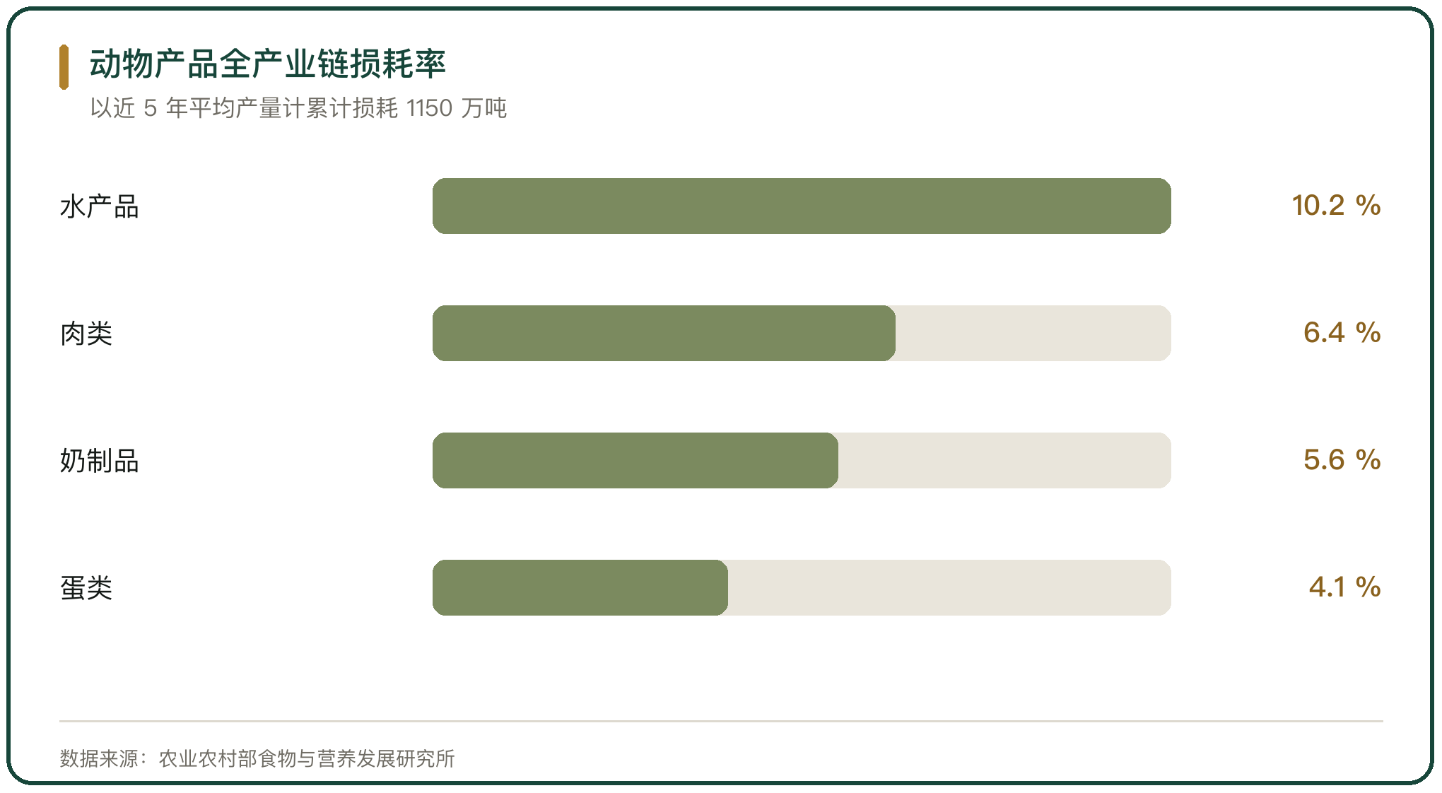动物产品全产业链损耗率