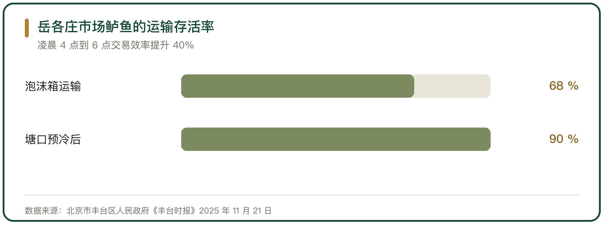 岳各庄市场鲈鱼的运输存活率