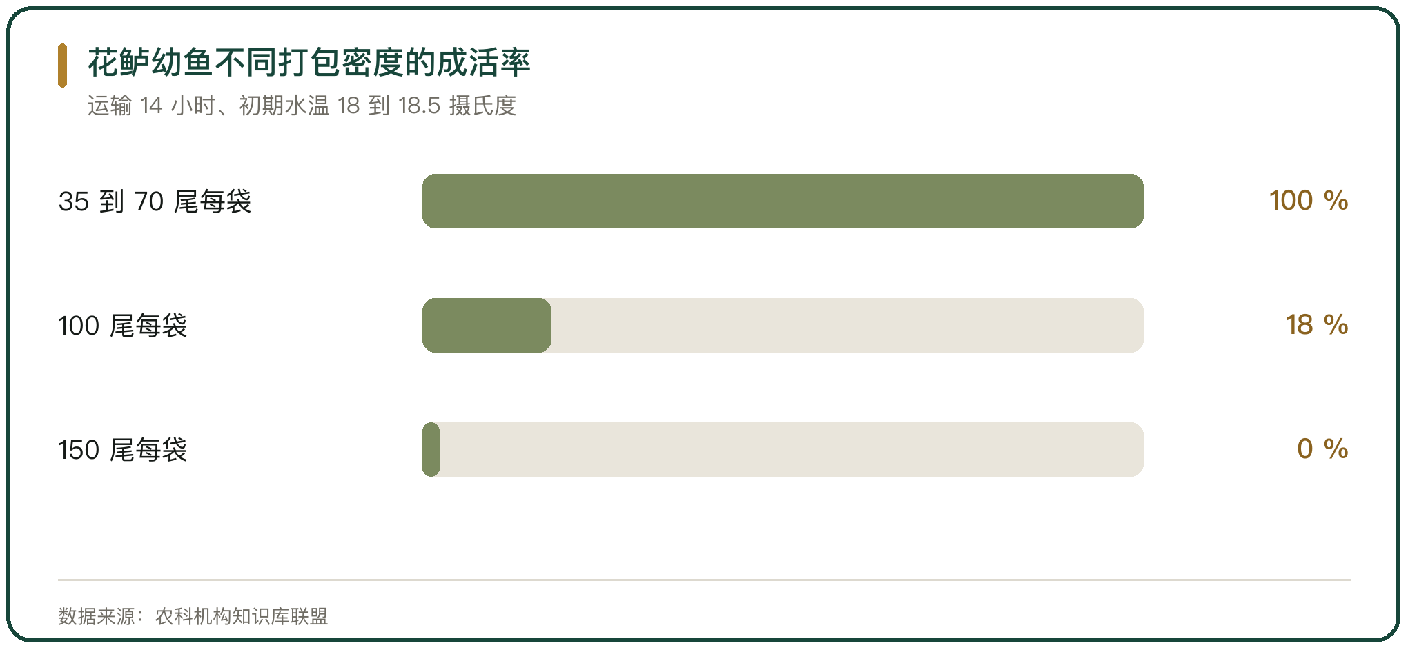 花鲈幼鱼不同打包密度的成活率