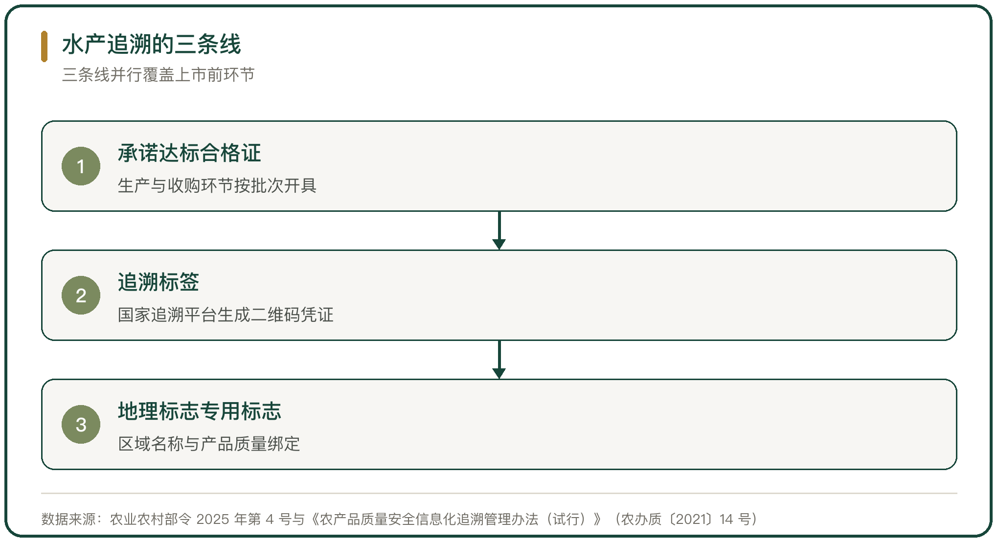 水产追溯的三条线