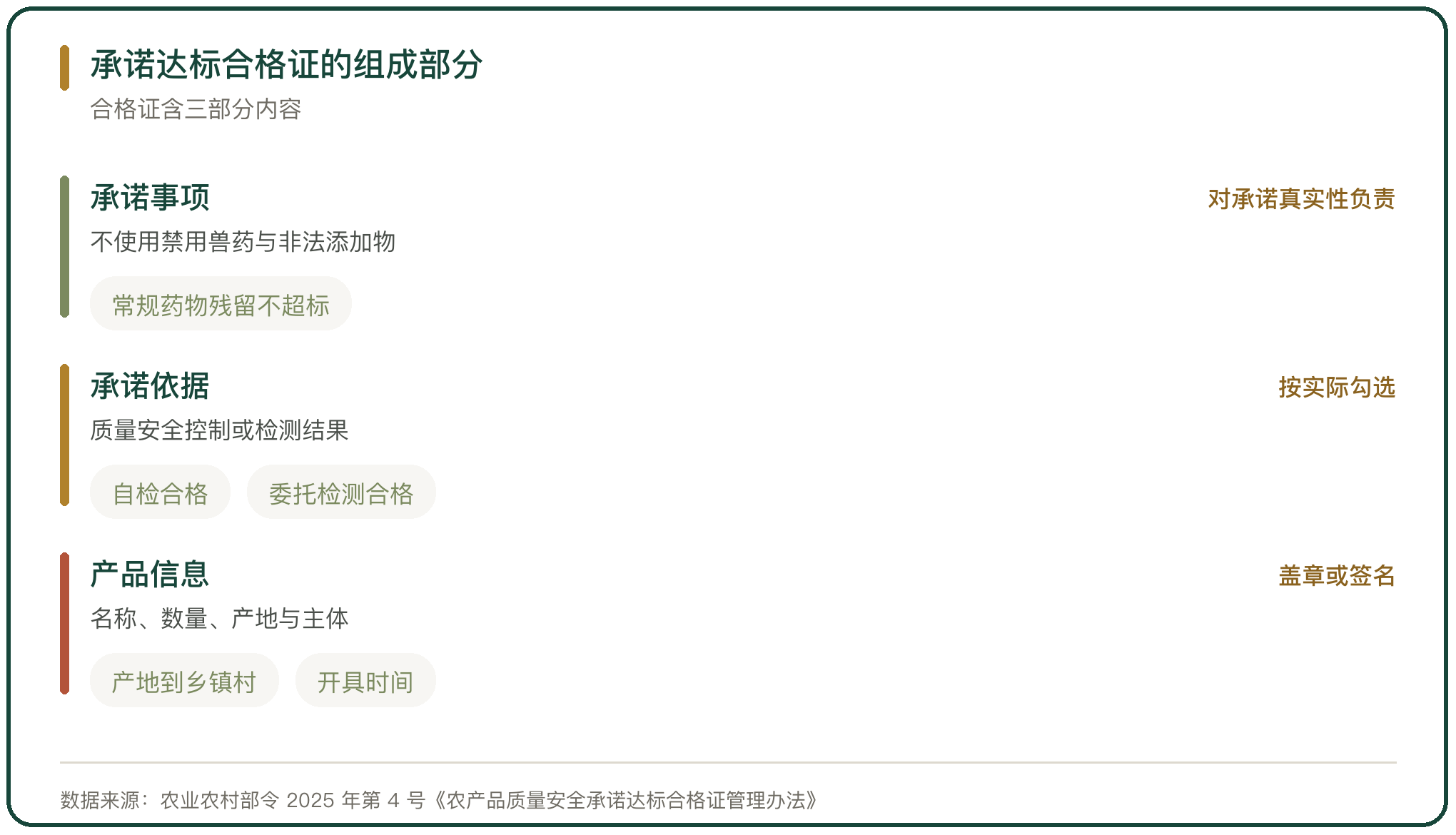 承诺达标合格证的组成部分