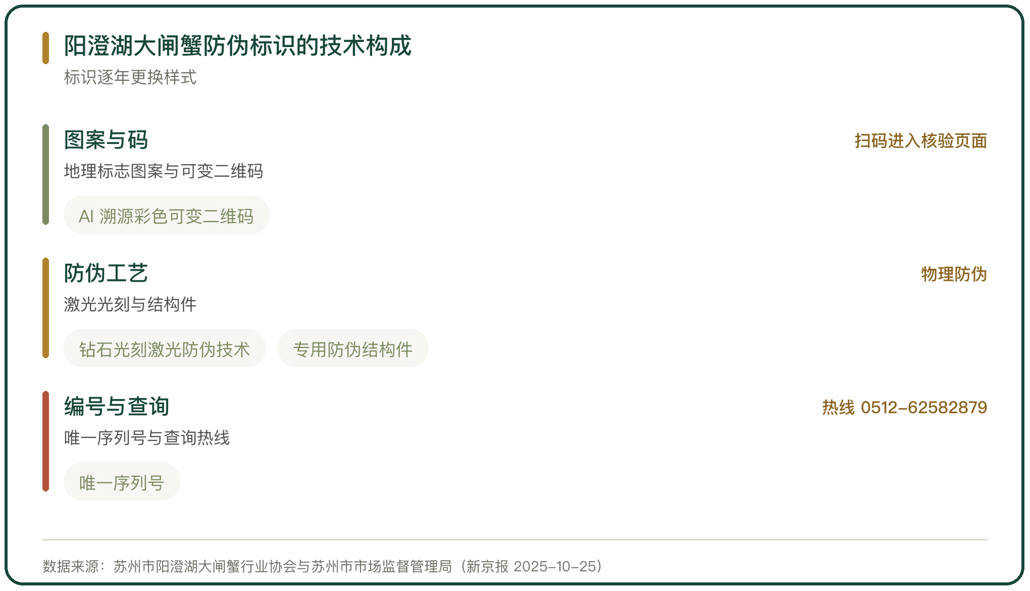 阳澄湖大闸蟹防伪标识的技术构成