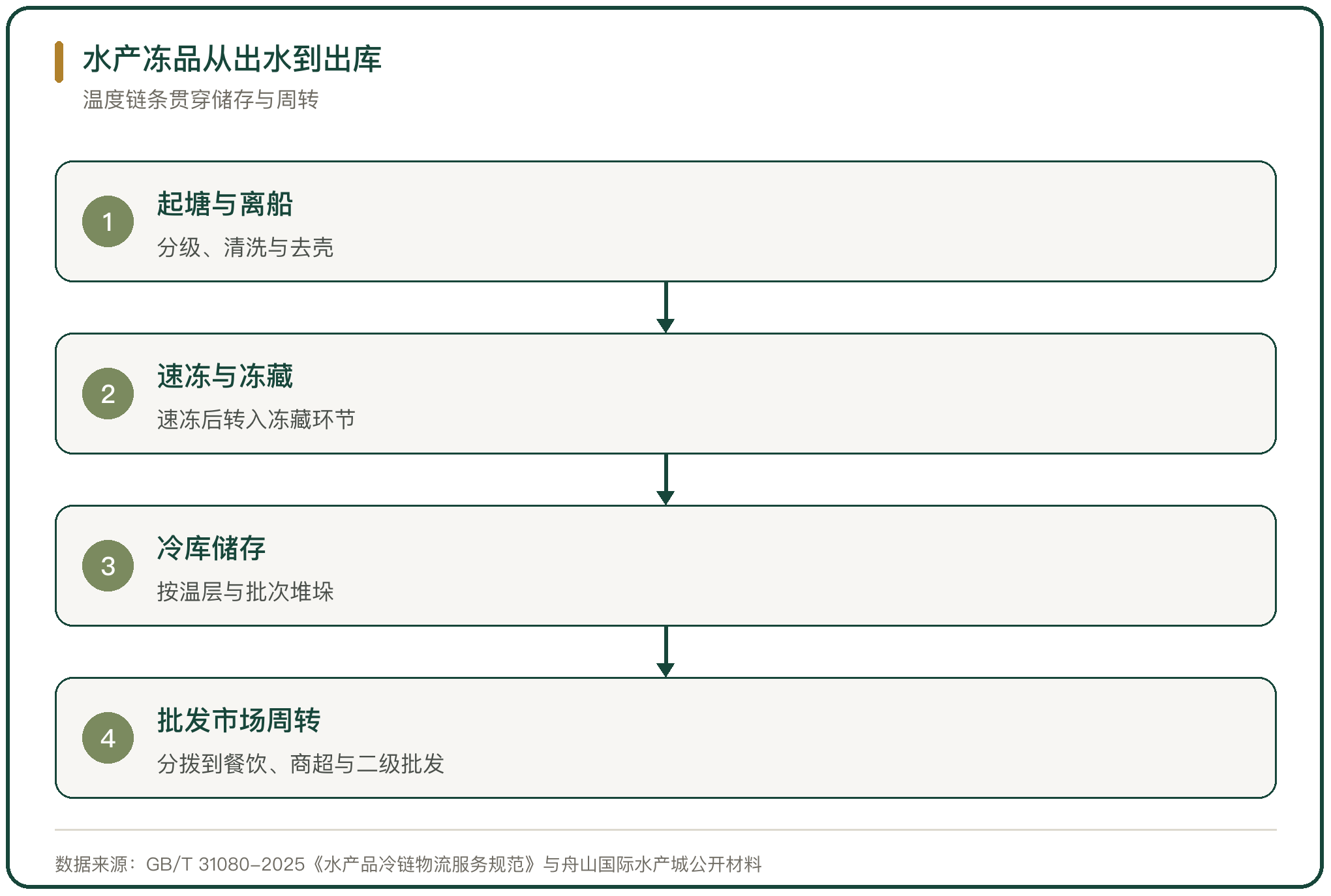 水产冻品从出水到出库