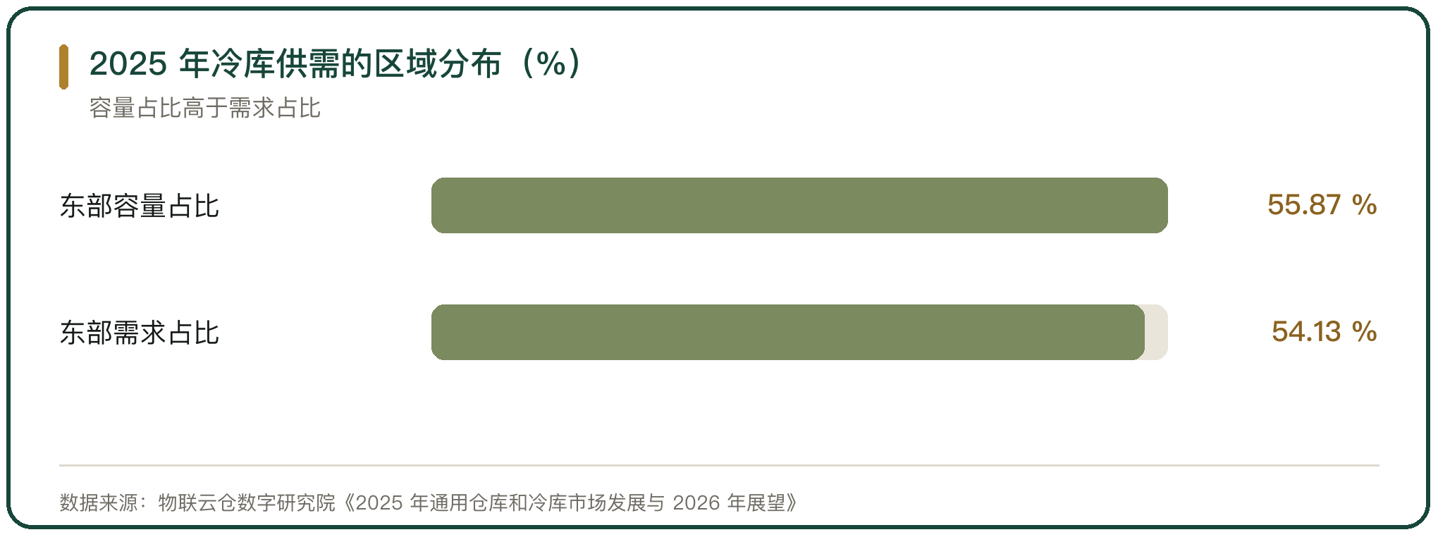2025 年冷库供需的区域分布（%）