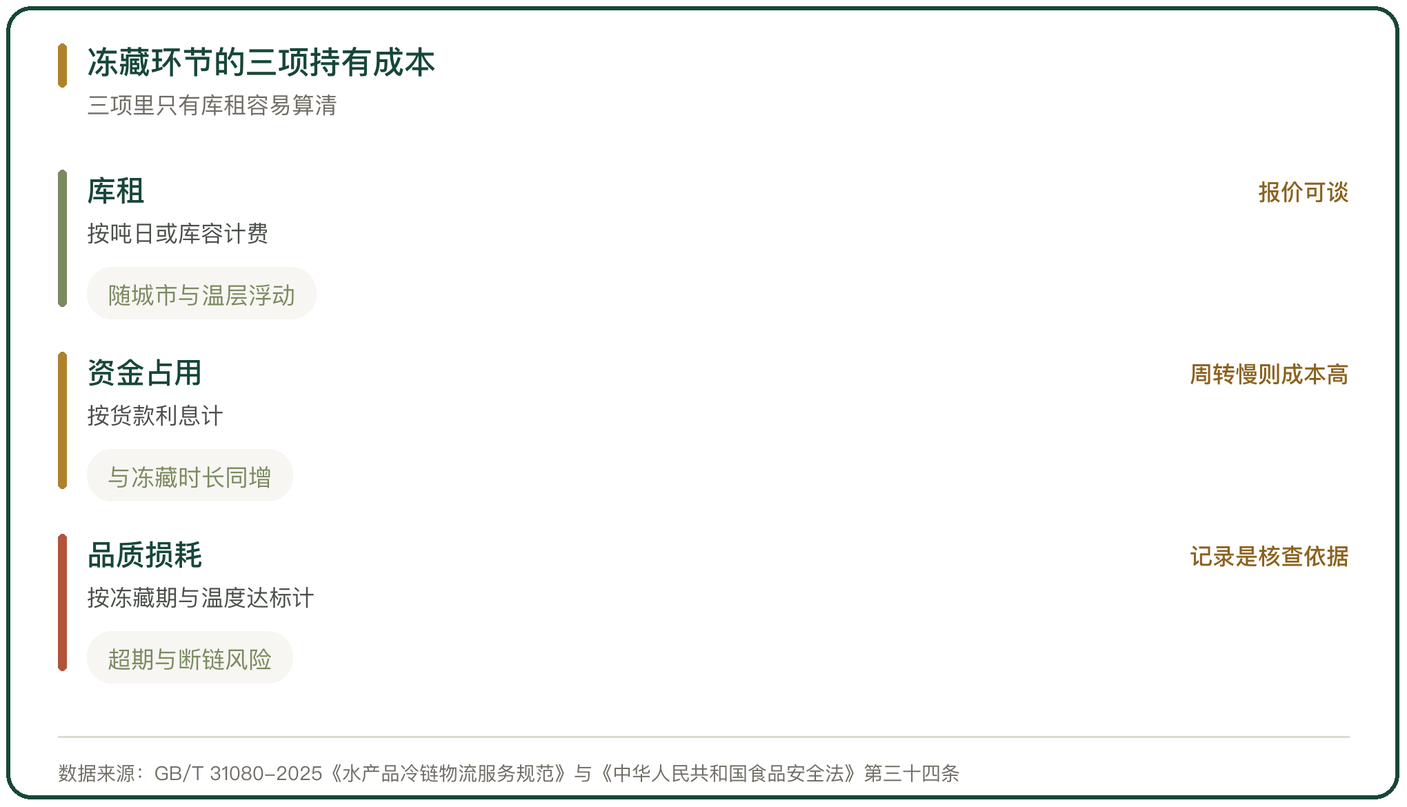 冻藏环节的三项持有成本