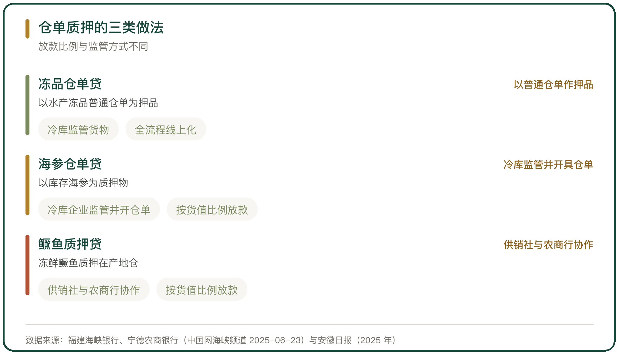 仓单质押的三类做法