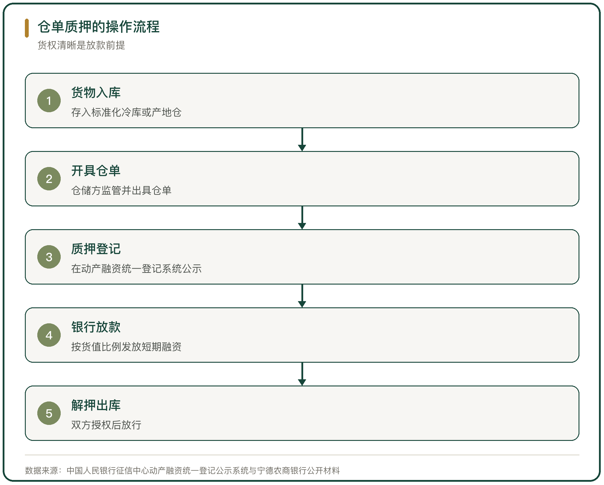 仓单质押的操作流程