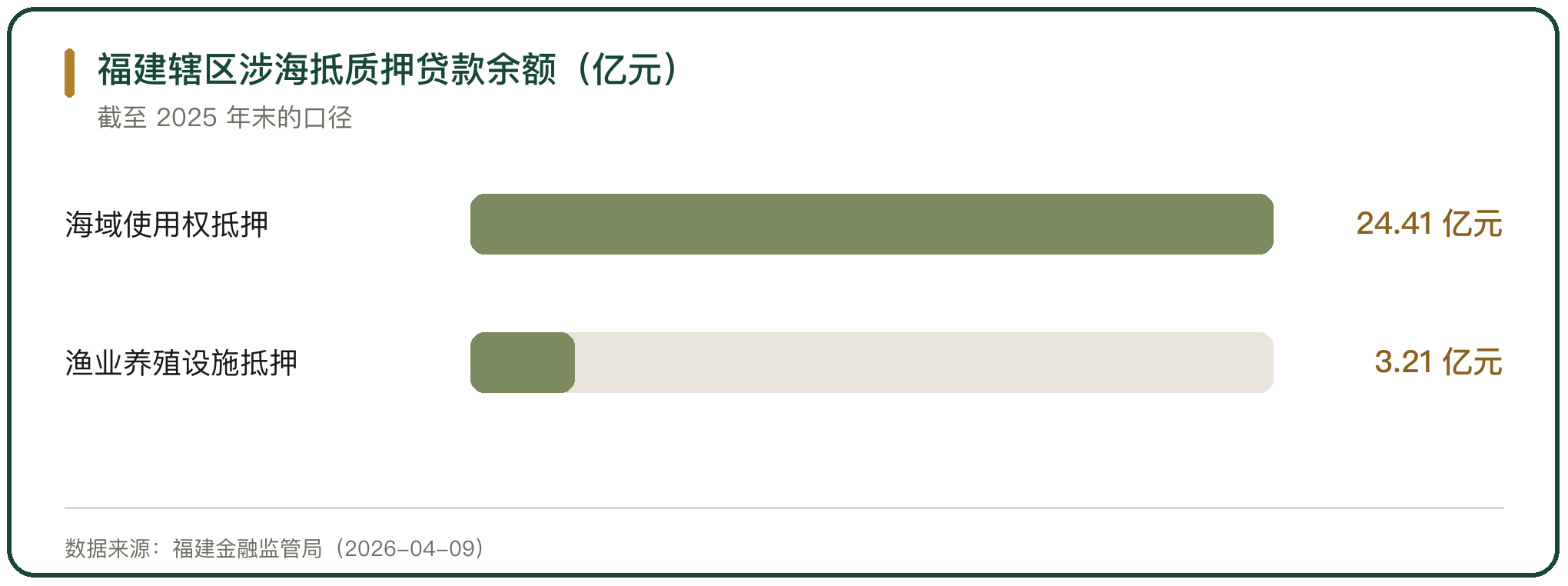 福建辖区涉海抵质押贷款余额（亿元）