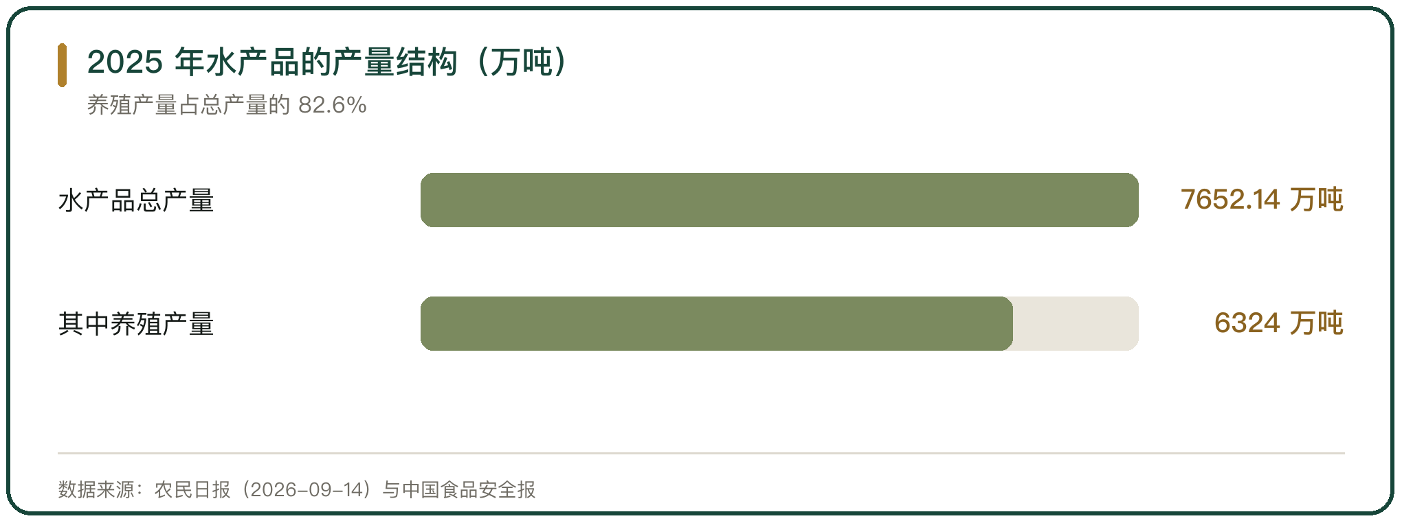 2025 年水产品的产量结构（万吨）