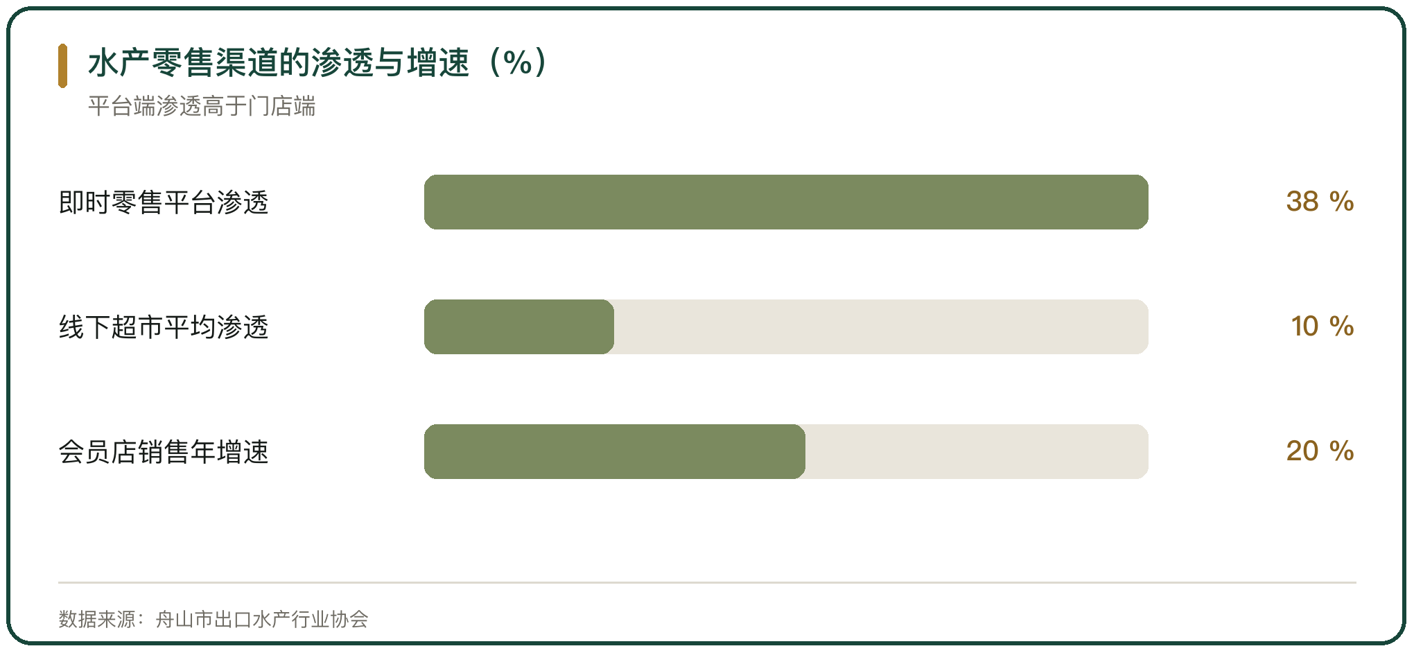 水产零售渠道的渗透与增速（%）