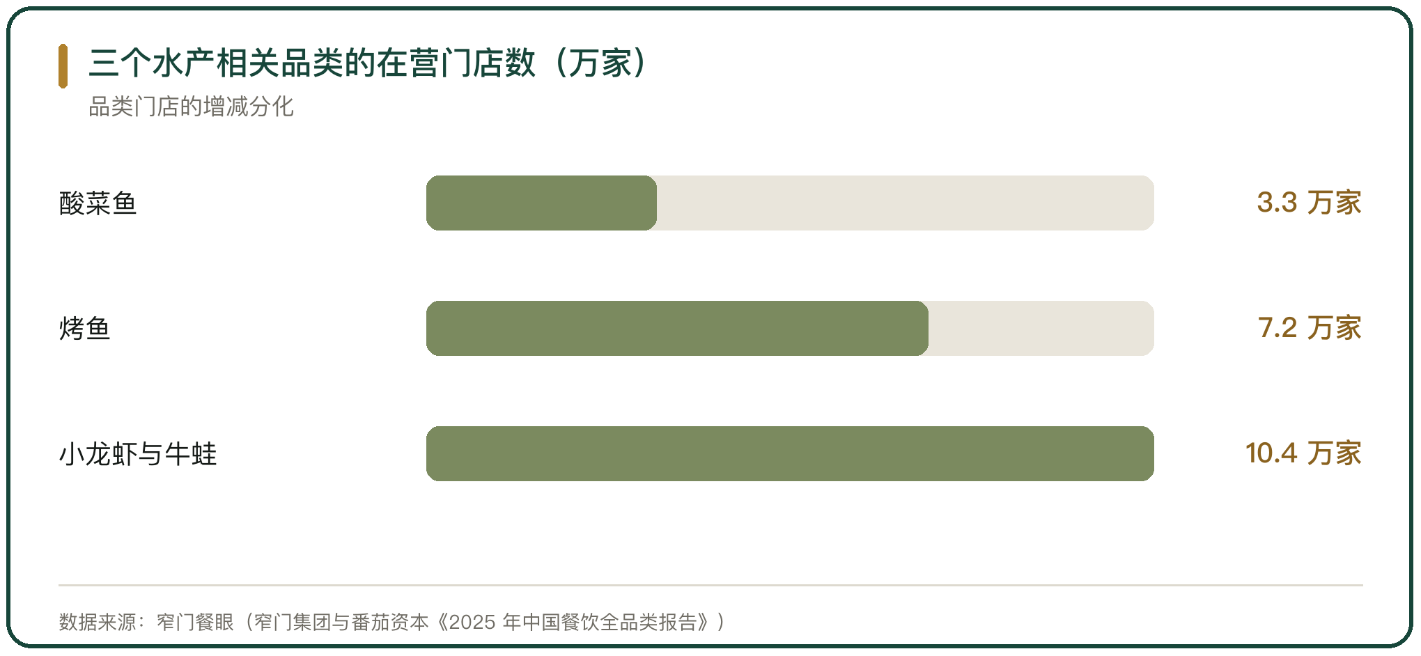三个水产相关品类的在营门店数（万家）