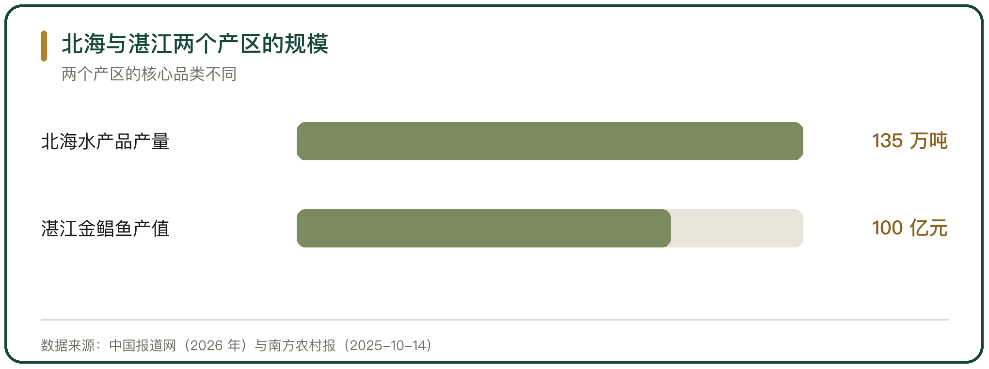 北海与湛江两个产区的规模