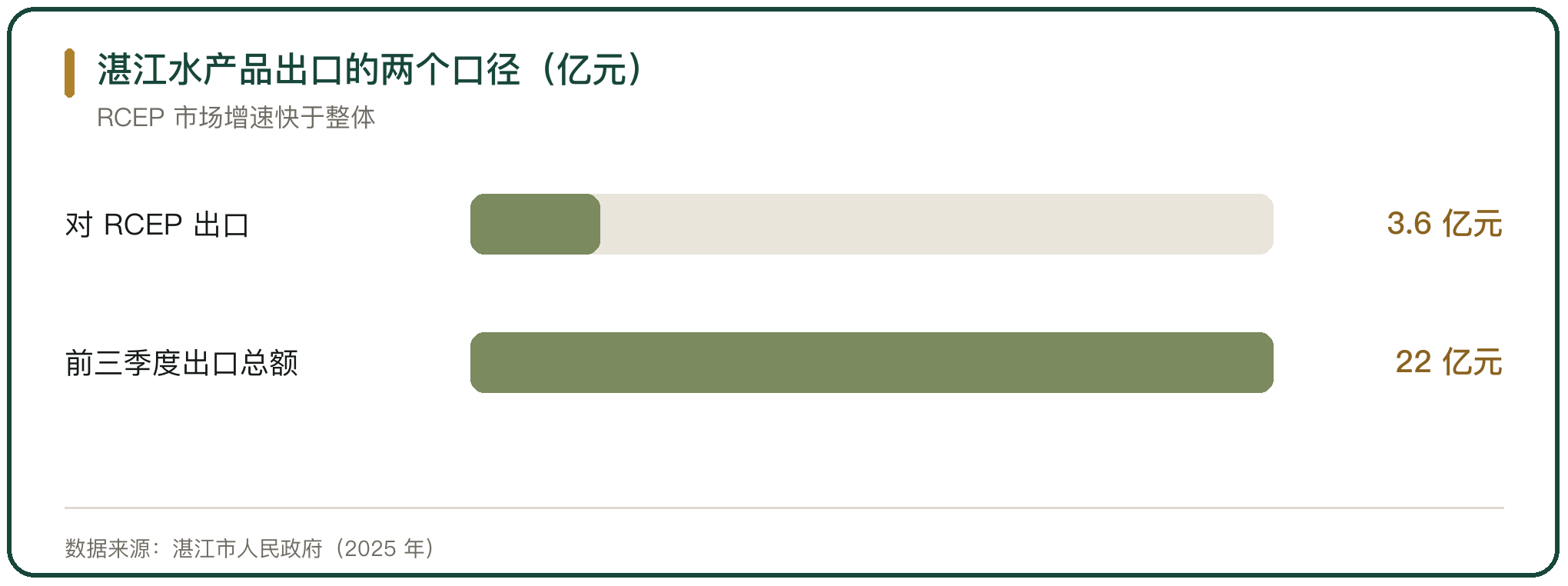 湛江水产品出口的两个口径（亿元）