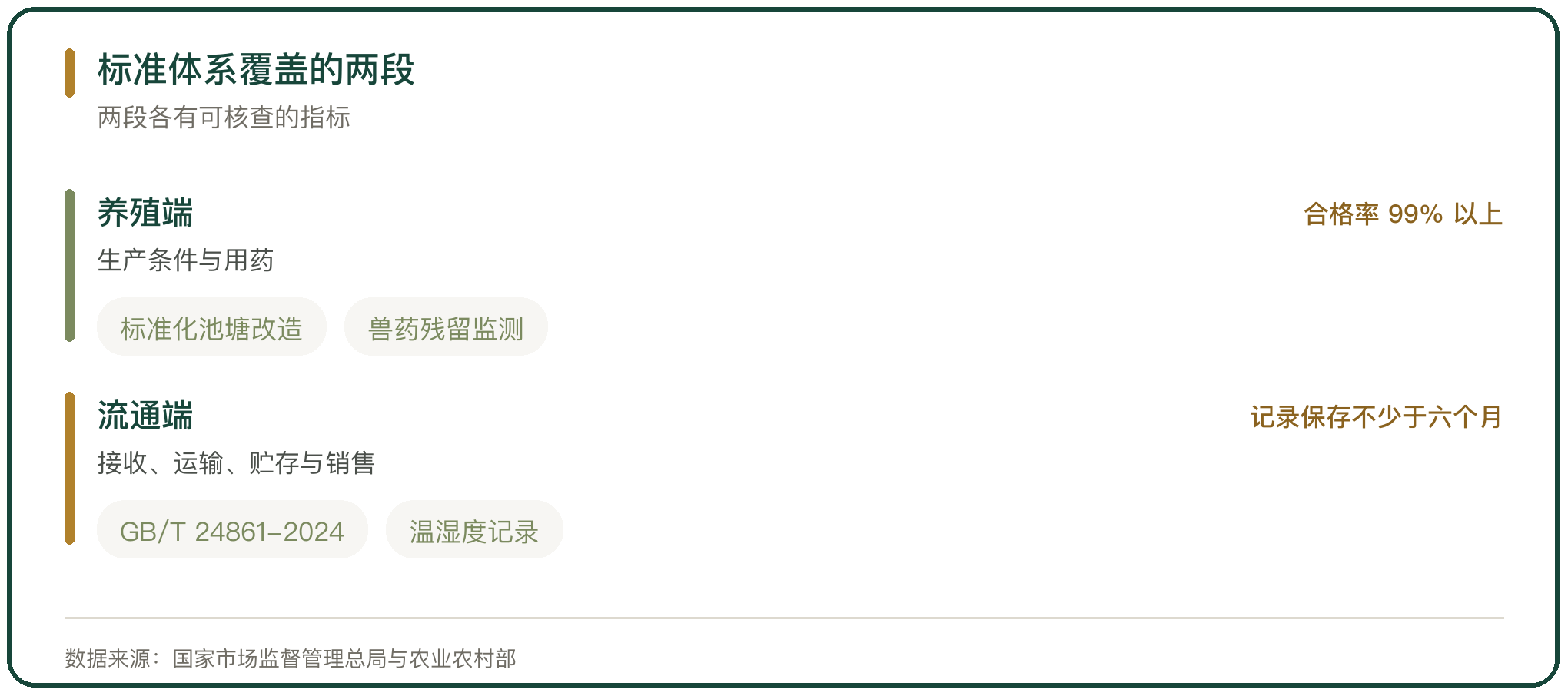 标准体系覆盖的两段