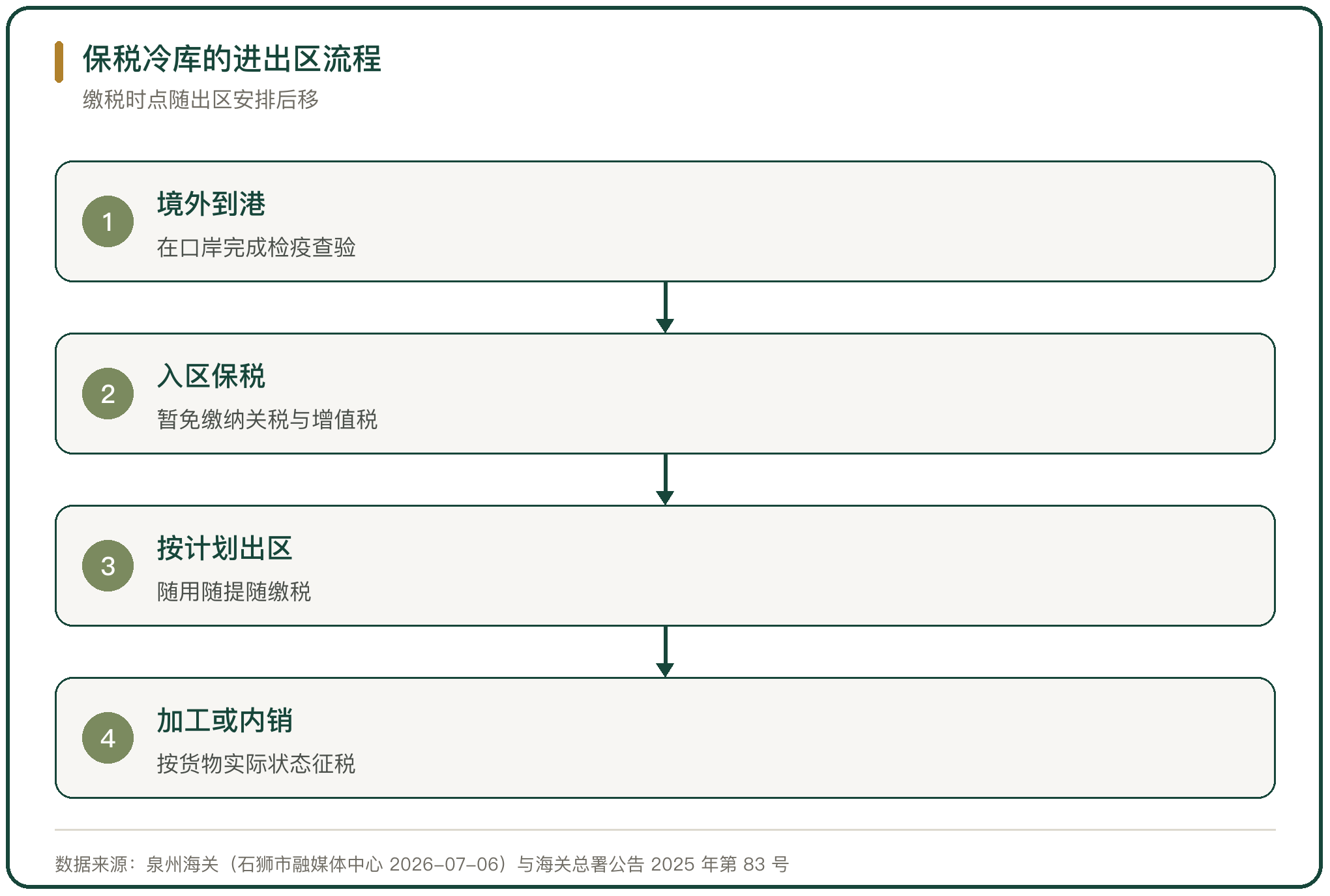 保税冷库的进出区流程