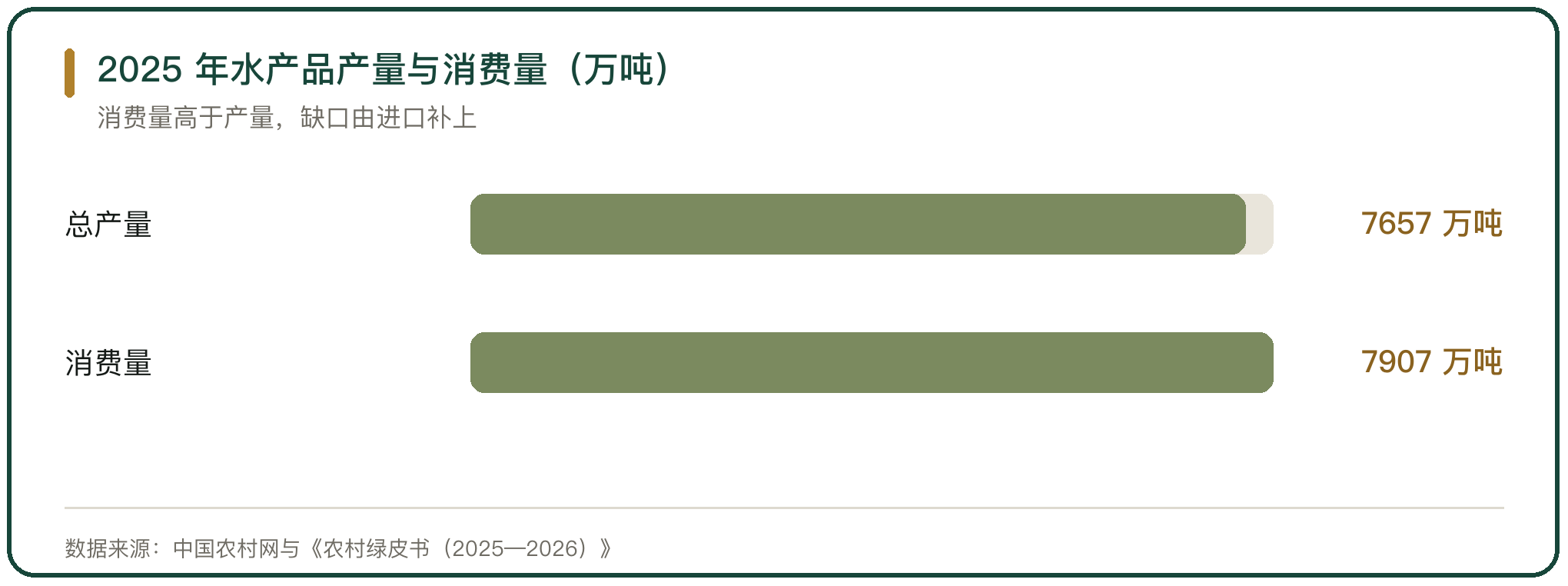 2025 年水产品产量与消费量（万吨）