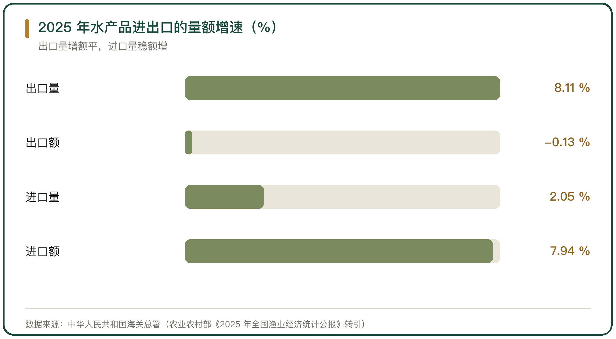 2025 年水产品进出口的量额增速（%）