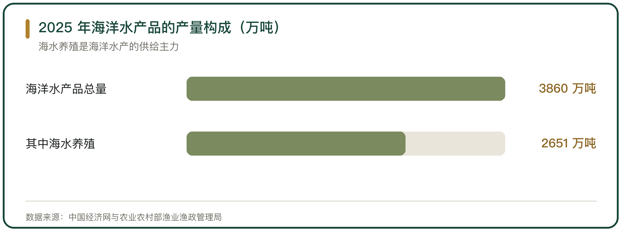 2025 年海洋水产品的产量构成（万吨）