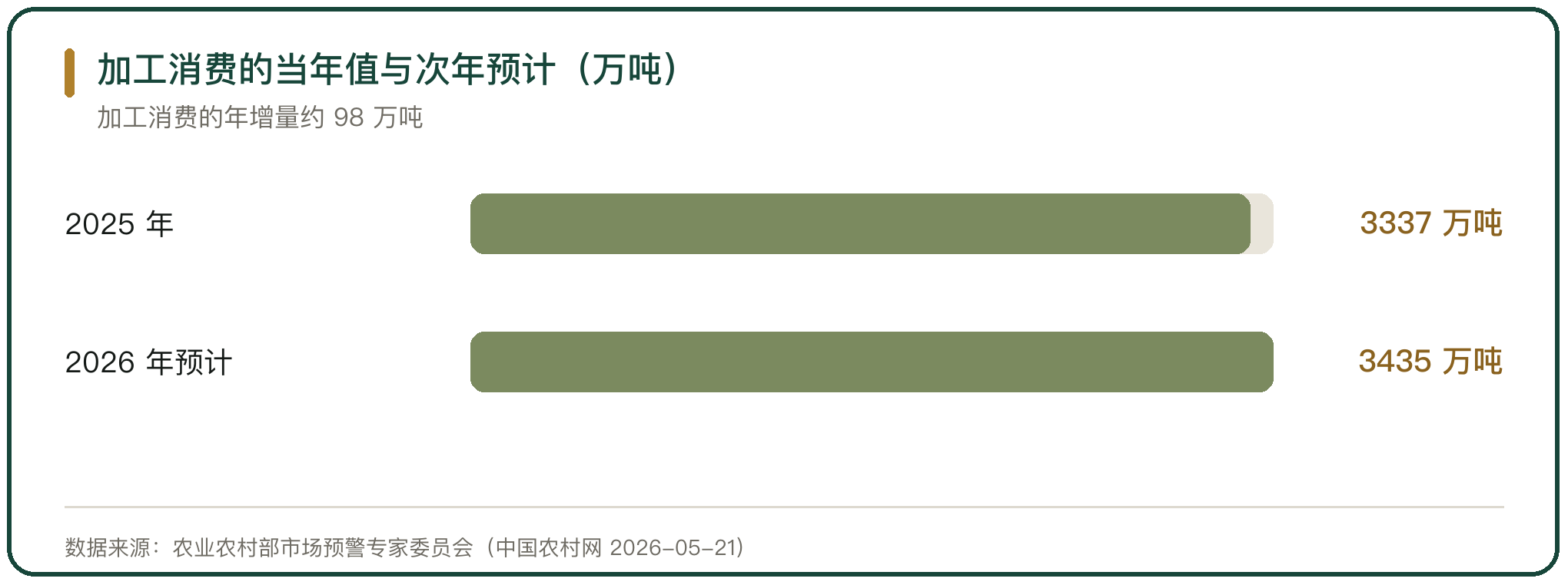 加工消费的当年值与次年预计（万吨）