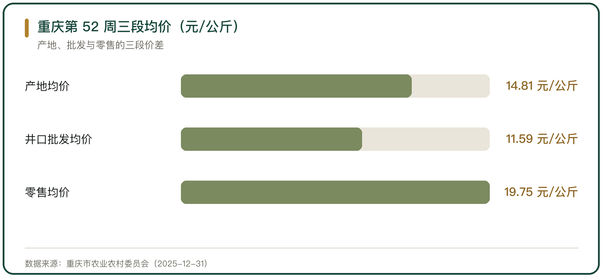 重庆第 52 周三段均价（元/公斤）