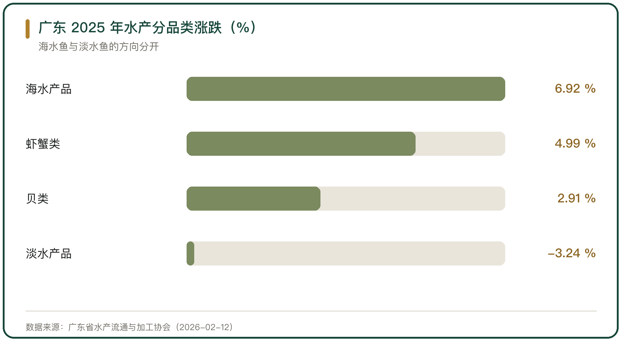 广东 2025 年水产分品类涨跌（%）