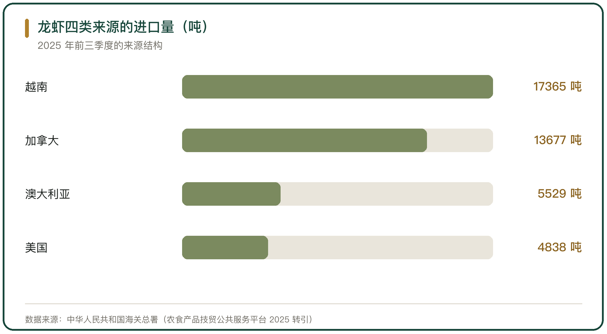 龙虾四类来源的进口量（吨）