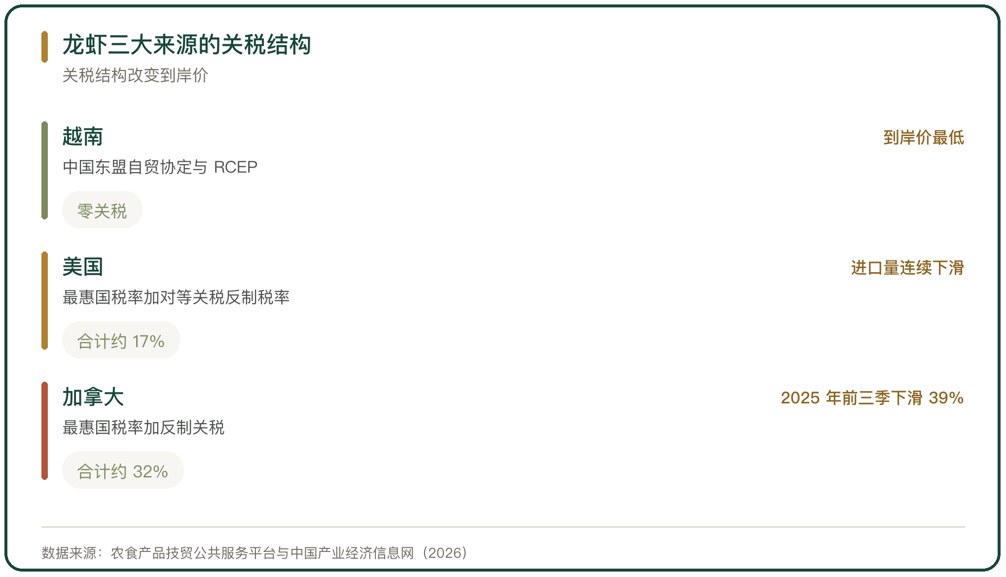 龙虾三大来源的关税结构