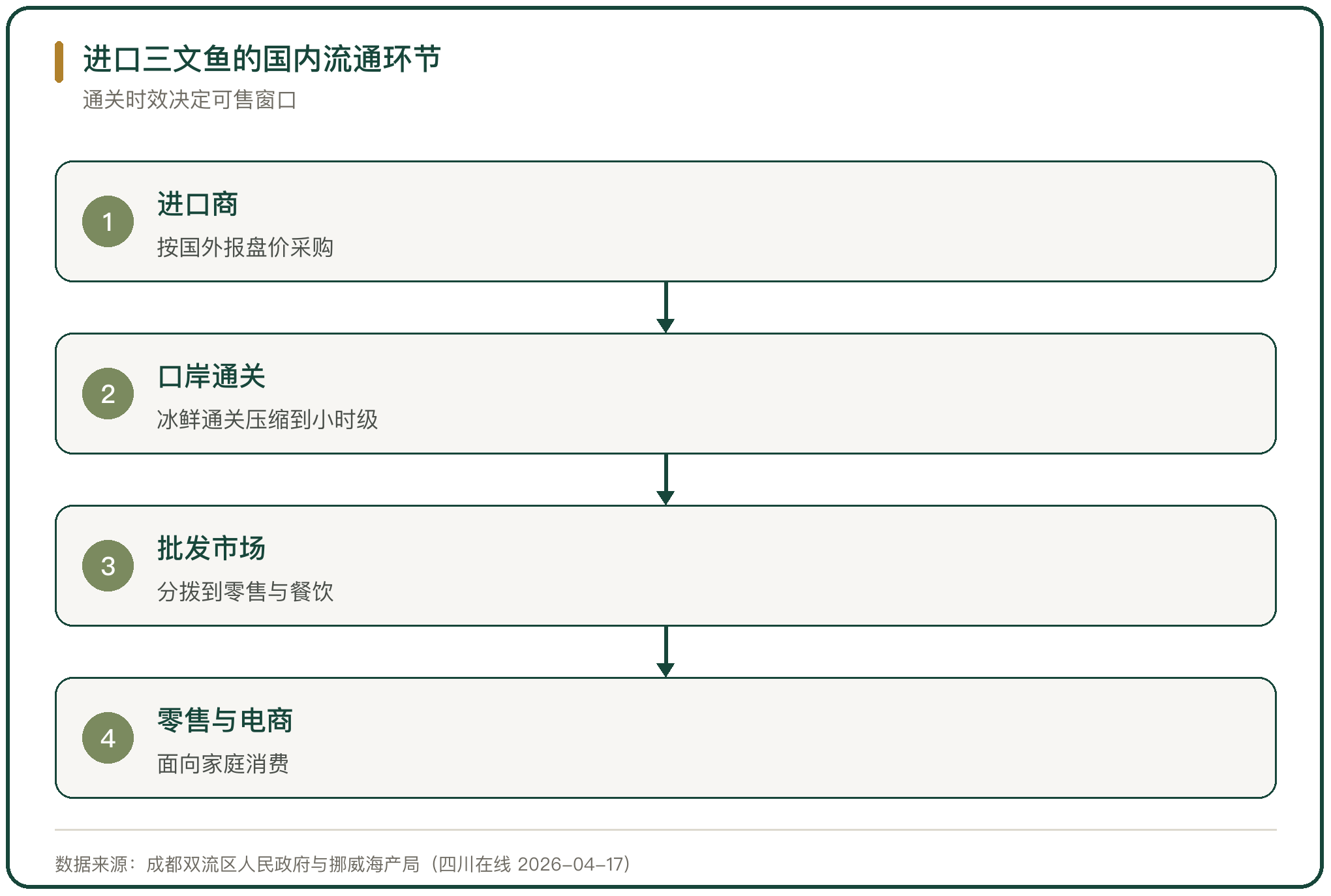 进口三文鱼的国内流通环节