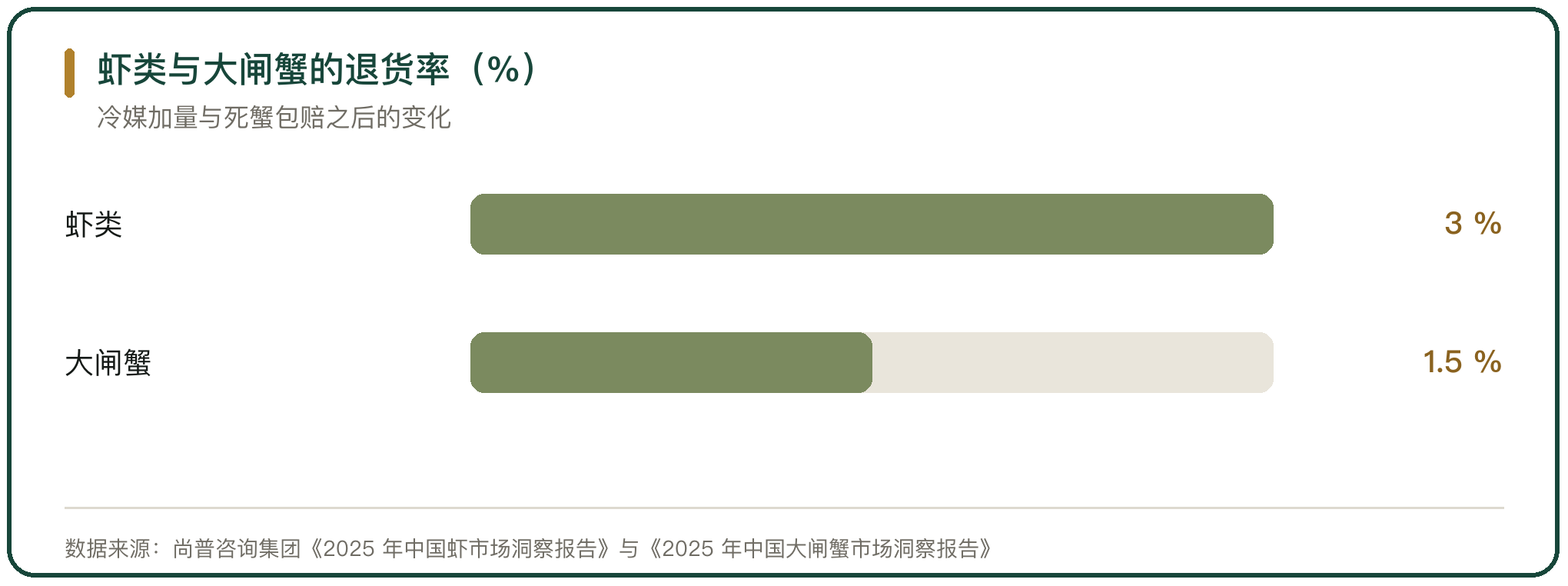 虾类与大闸蟹的退货率（%）