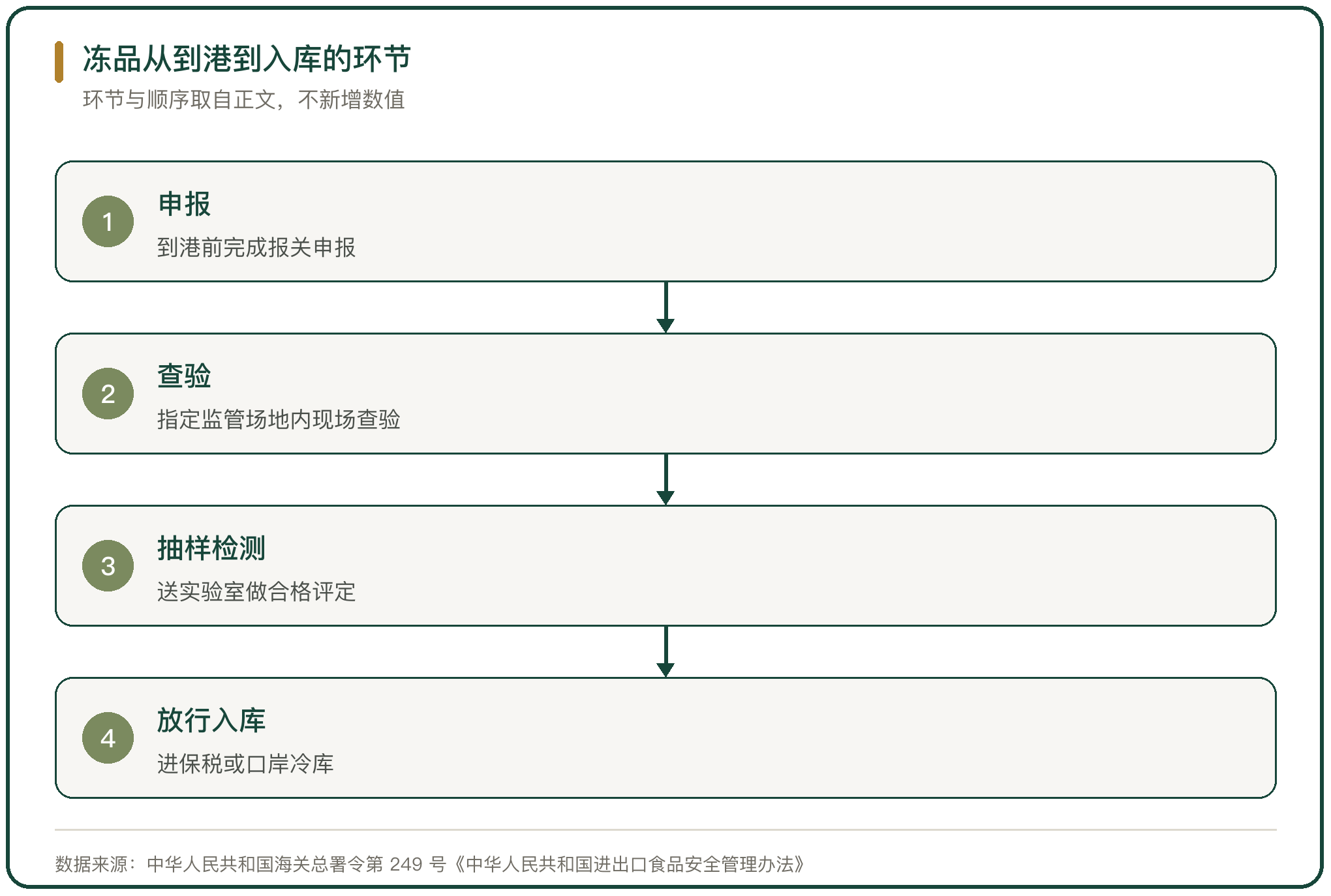 冻品从到港到入库的环节