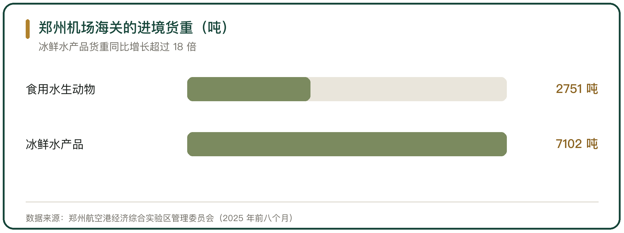 郑州机场海关的进境货重（吨）