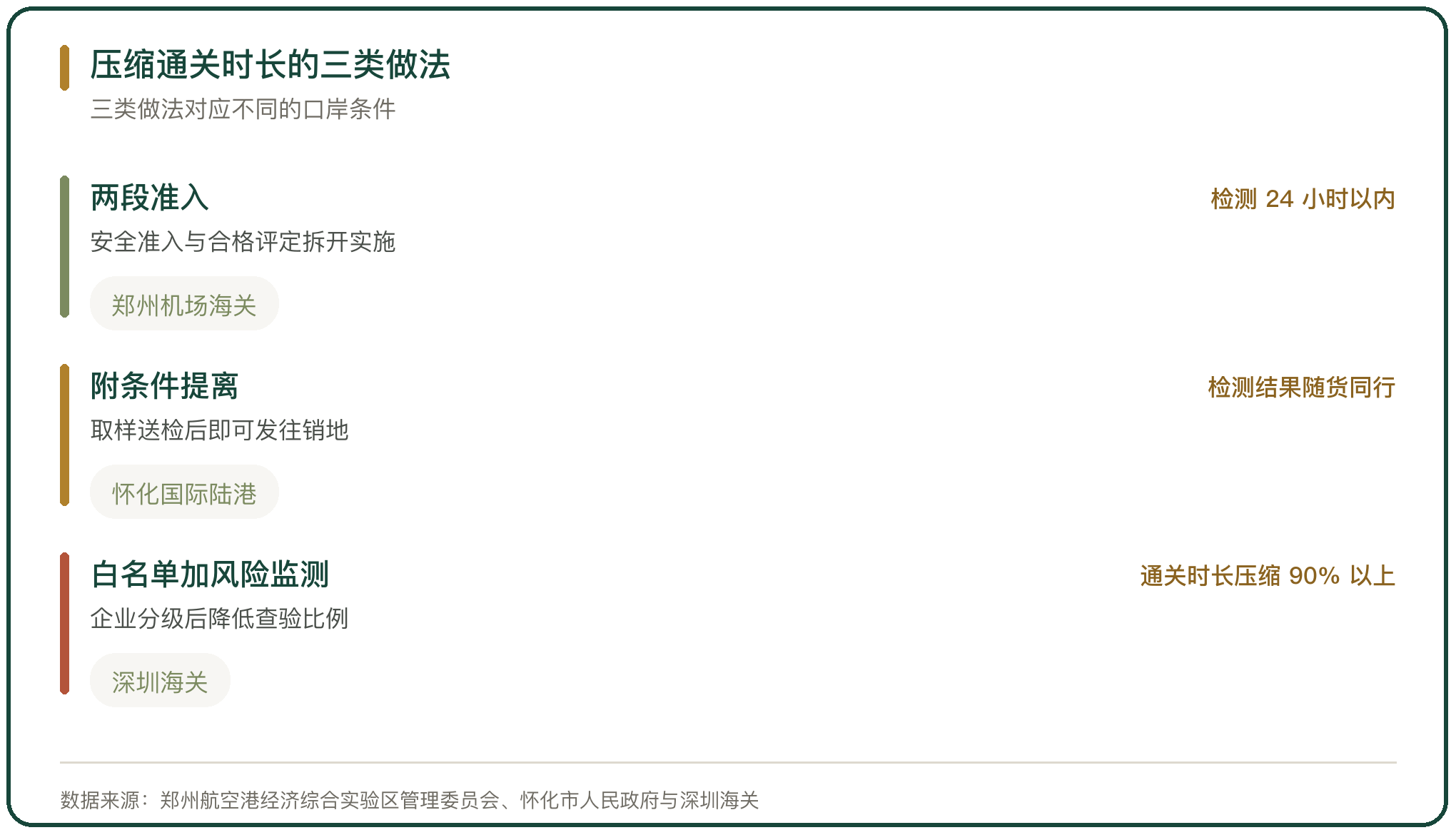 压缩通关时长的三类做法