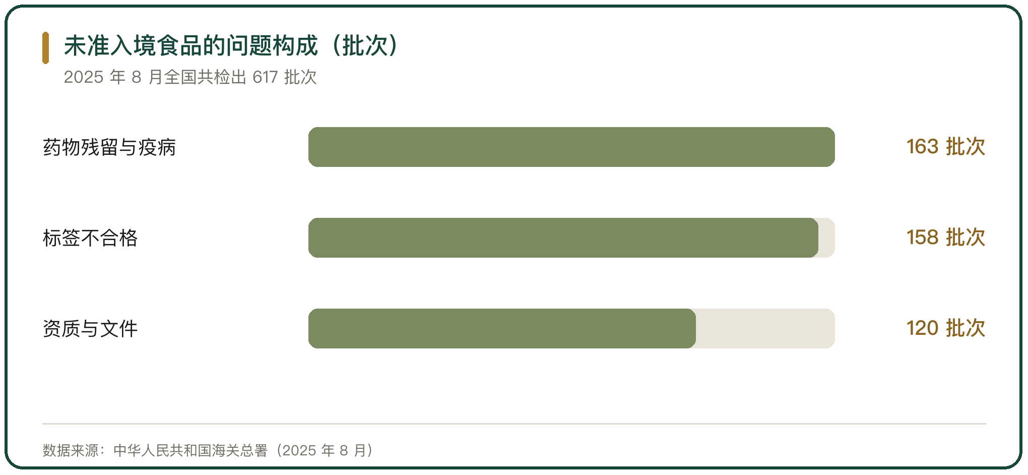未准入境食品的问题构成（批次）