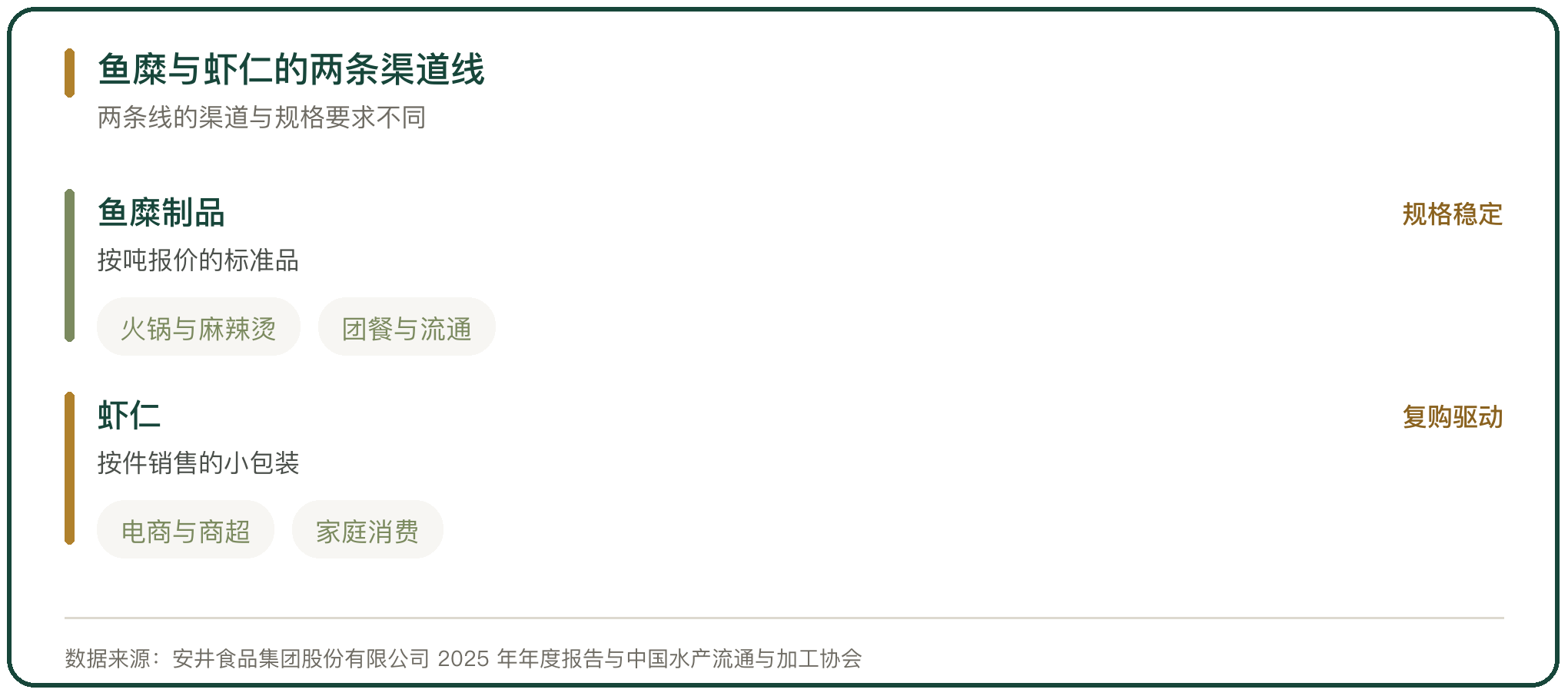 鱼糜与虾仁的两条渠道线
