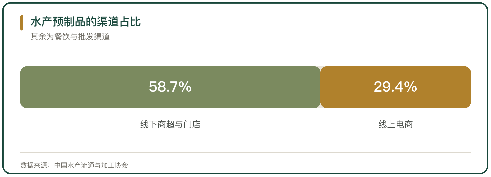 水产预制品的渠道占比