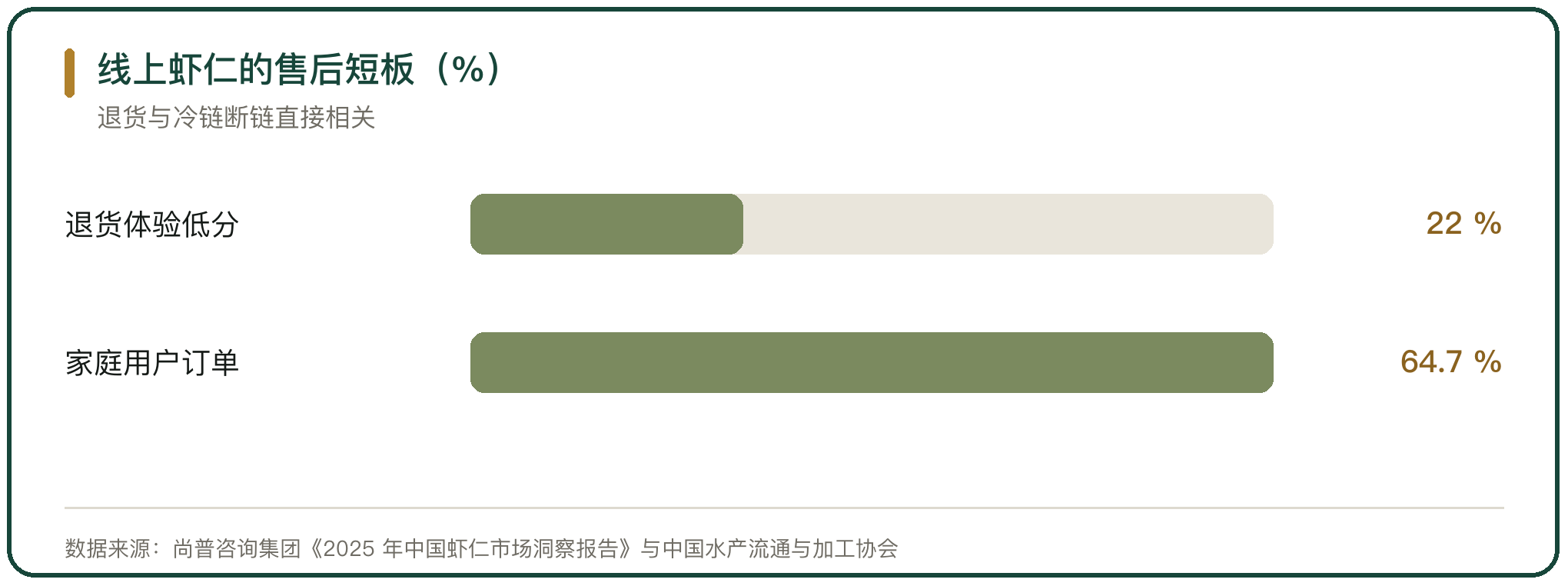 线上虾仁的售后短板（%）