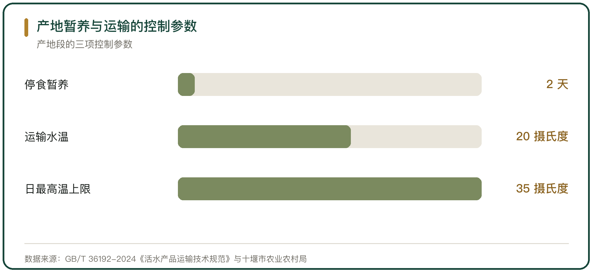 产地暂养与运输的控制参数
