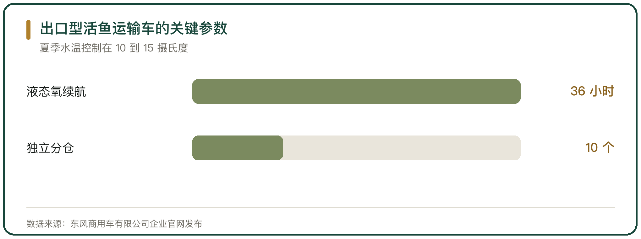 出口型活鱼运输车的关键参数