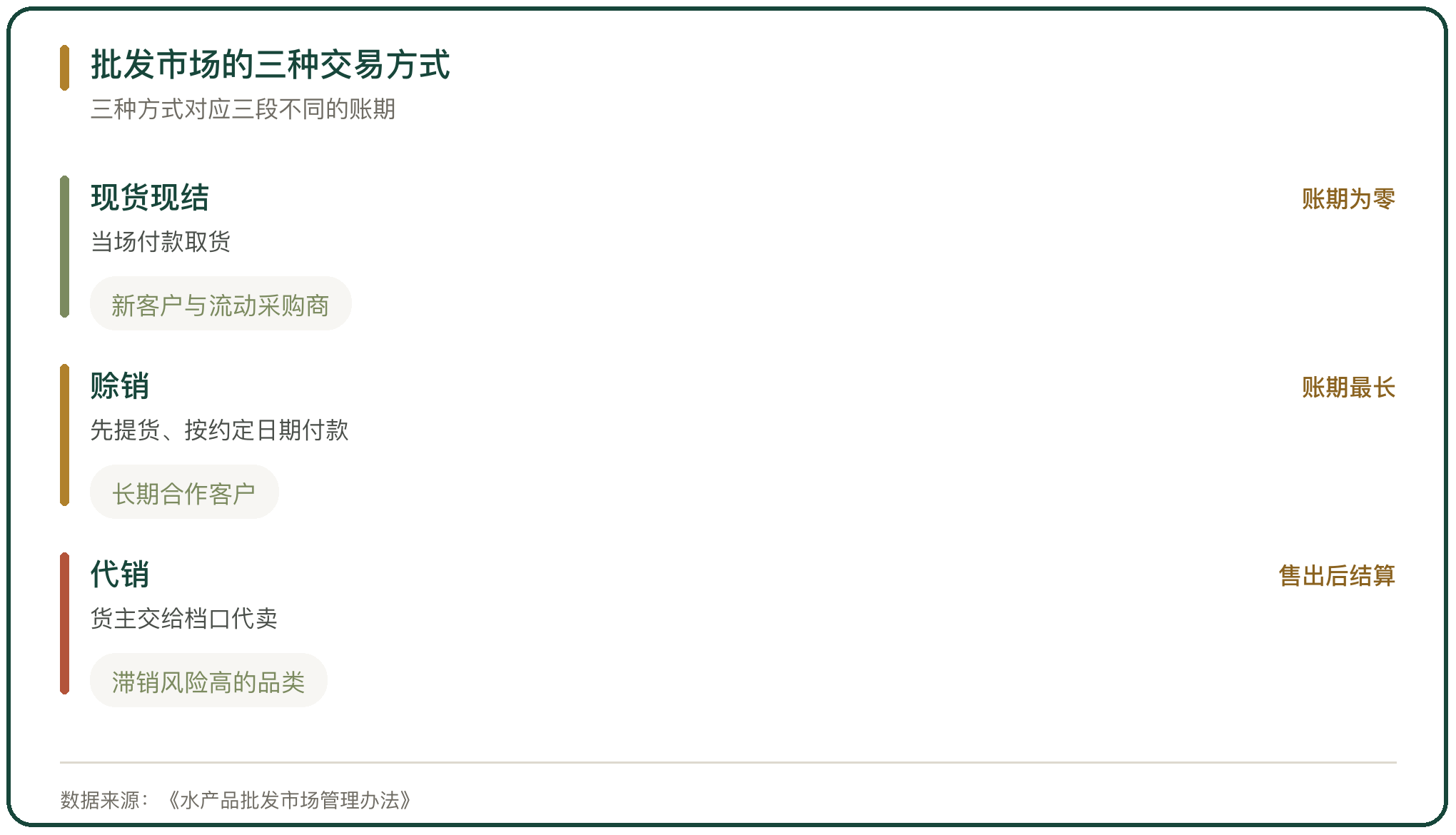 批发市场的三种交易方式