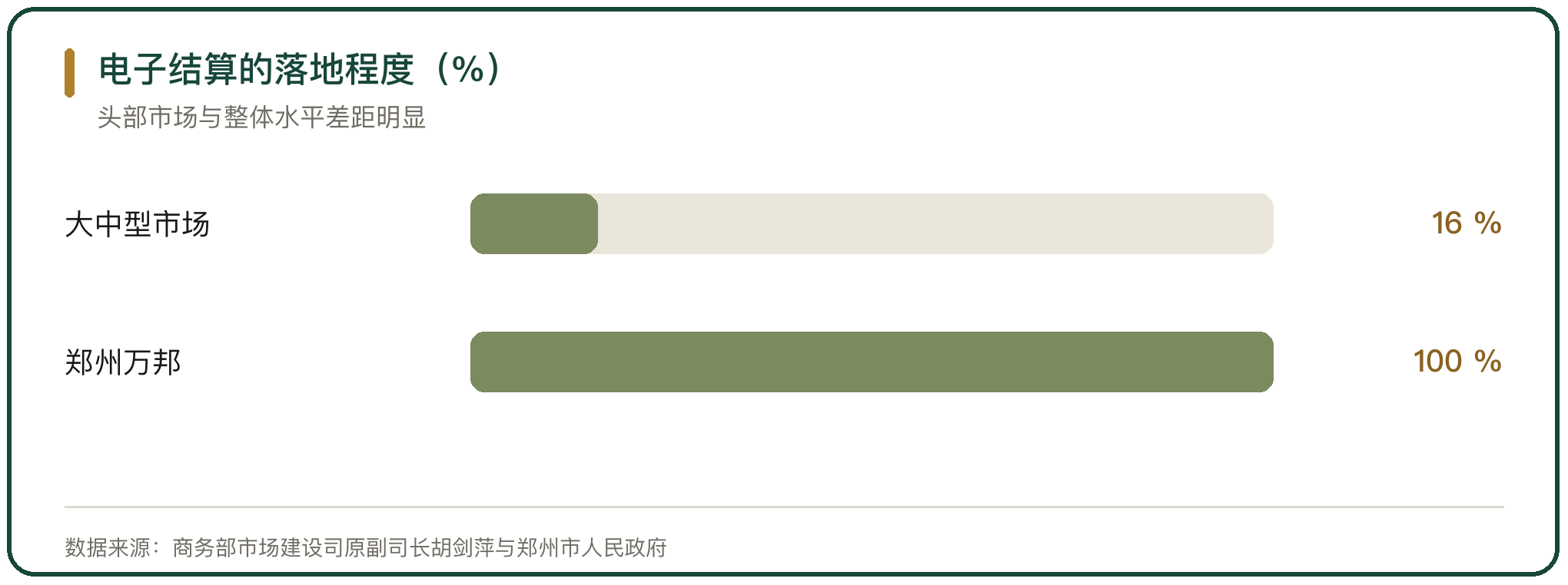 电子结算的落地程度（%）